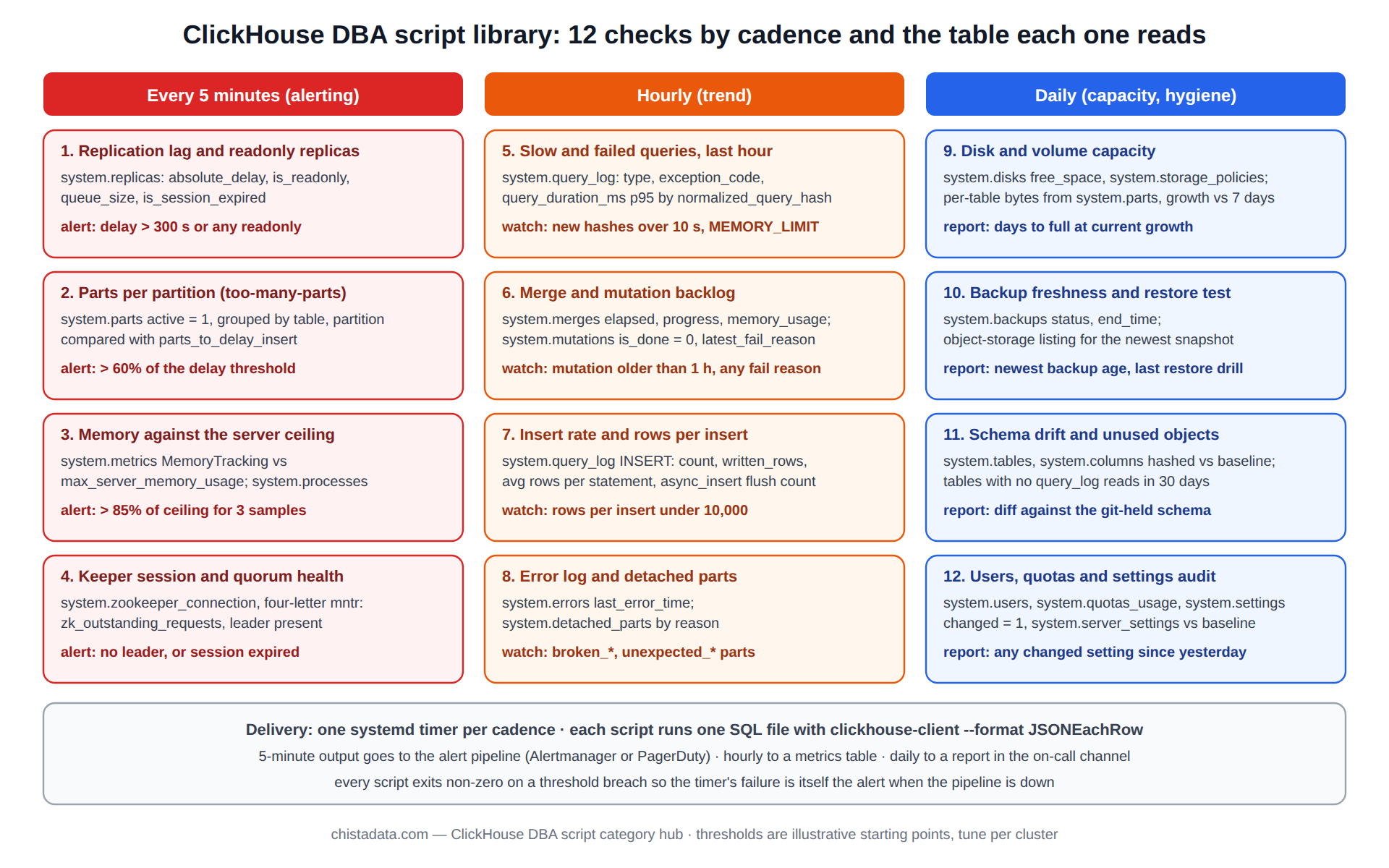 ClickHouse DBA script library: twelve scripts arranged by cadence (every five minutes, hourly, daily, weekly) across replica health, parts, mutations, disk and memory, slow queries, errors, merges, schema drift, backups, Keeper, users and grants, and capacity trend, each wired to a systemd timer with exit-code alerting