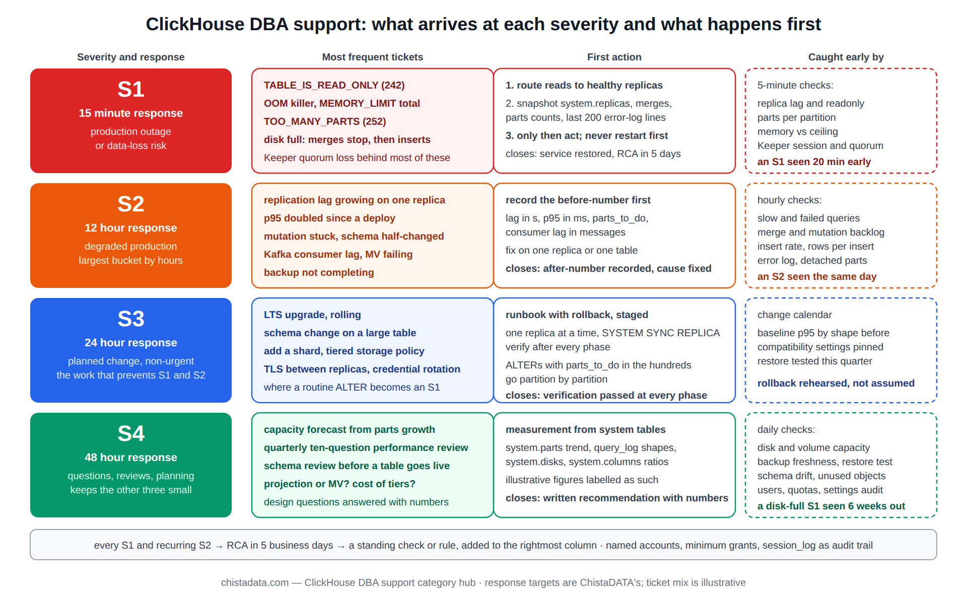 ClickHouse DBA support diagram: incidents mapped to severities S1 to S4 with response targets, the first action for each and the monitoring check that catches it early