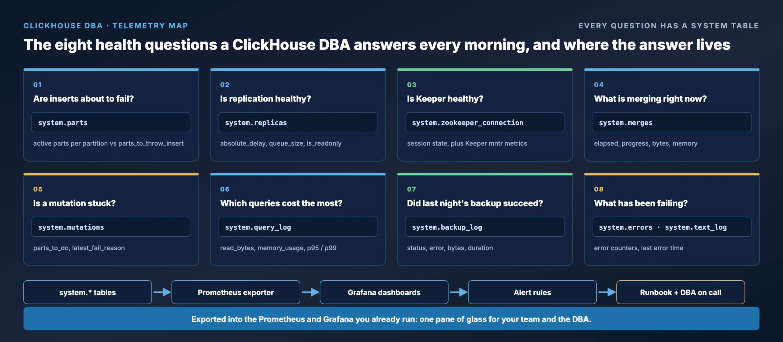 ClickHouse DBA telemetry map: which system tables answer which health question, from parts and merges to replication, Keeper, backups and queries