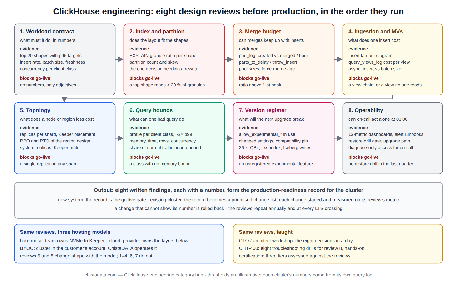 ClickHouse engineering diagram: eight design reviews before production, from the workload contract through index and partition design, merge budget, ingestion fan-out, topology, query bounds and the version register to operability, each with its evidence and go-live blocker