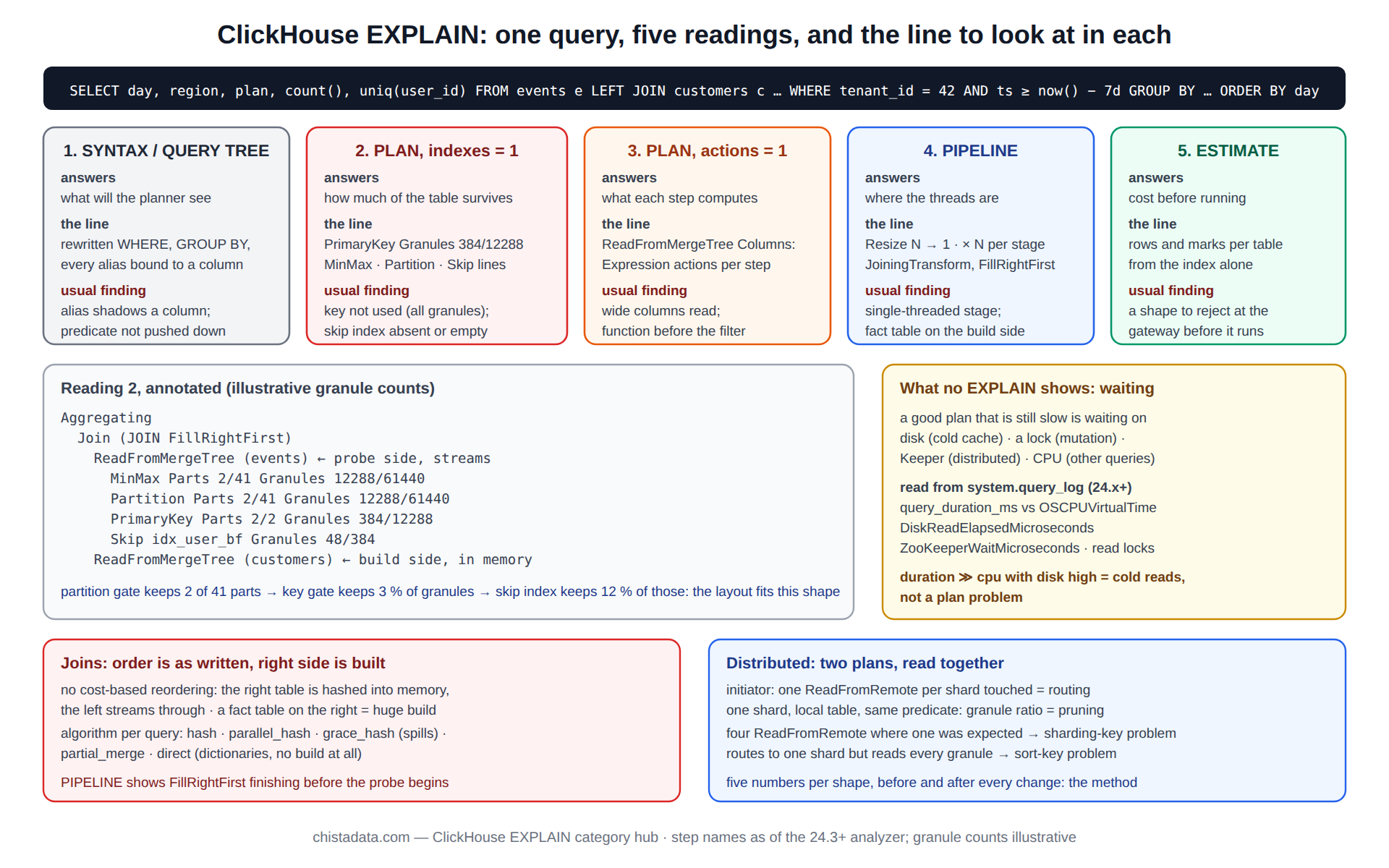 ClickHouse EXPLAIN diagram: one query read five ways, from SYNTAX and QUERY TREE through PLAN with indexes and actions to PIPELINE and ESTIMATE, with the line to read in each form, the finding it reveals, and wait events as the runtime counterpart