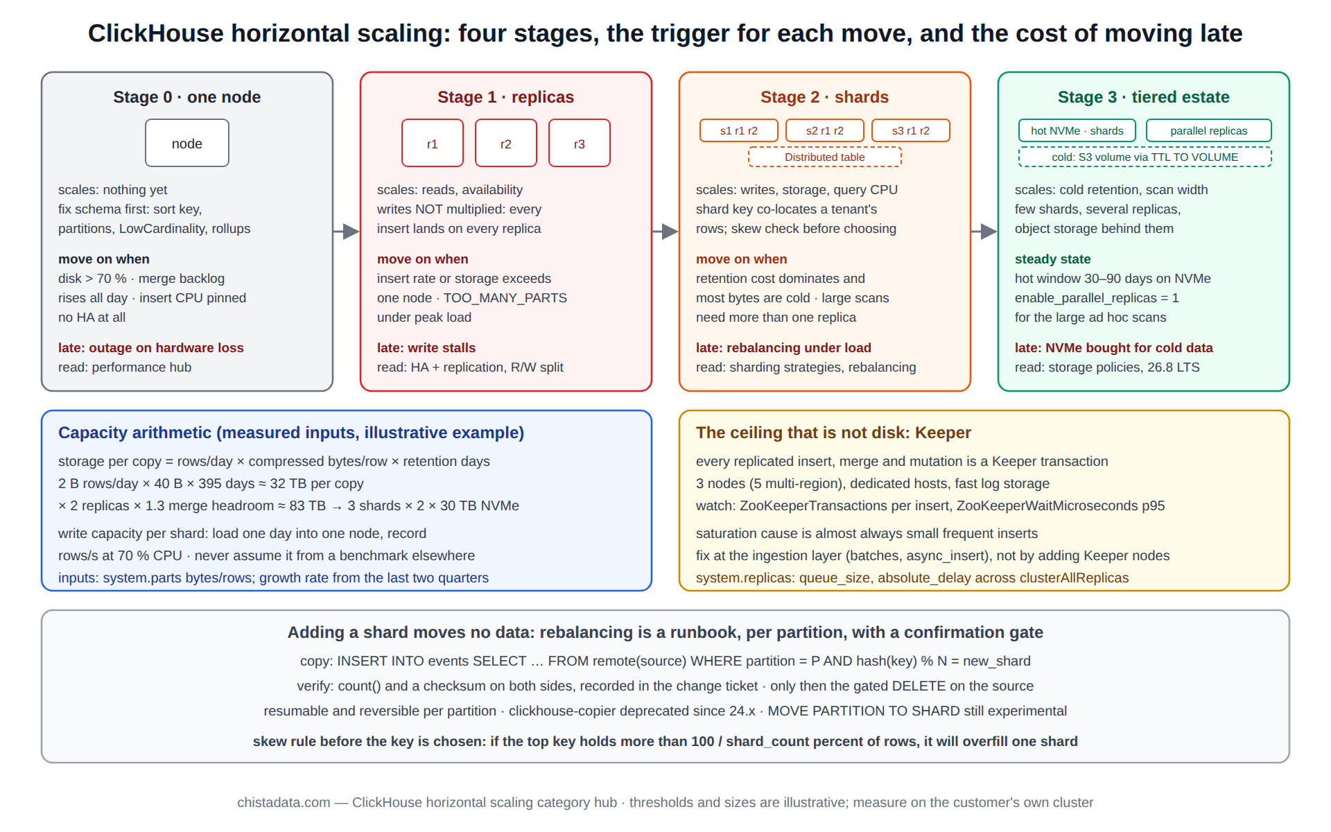 ClickHouse horizontal scaling diagram: four stages from a single node through replicas and shards to tiered object storage with parallel replicas, with the trigger metric and the cost of moving late at each stage