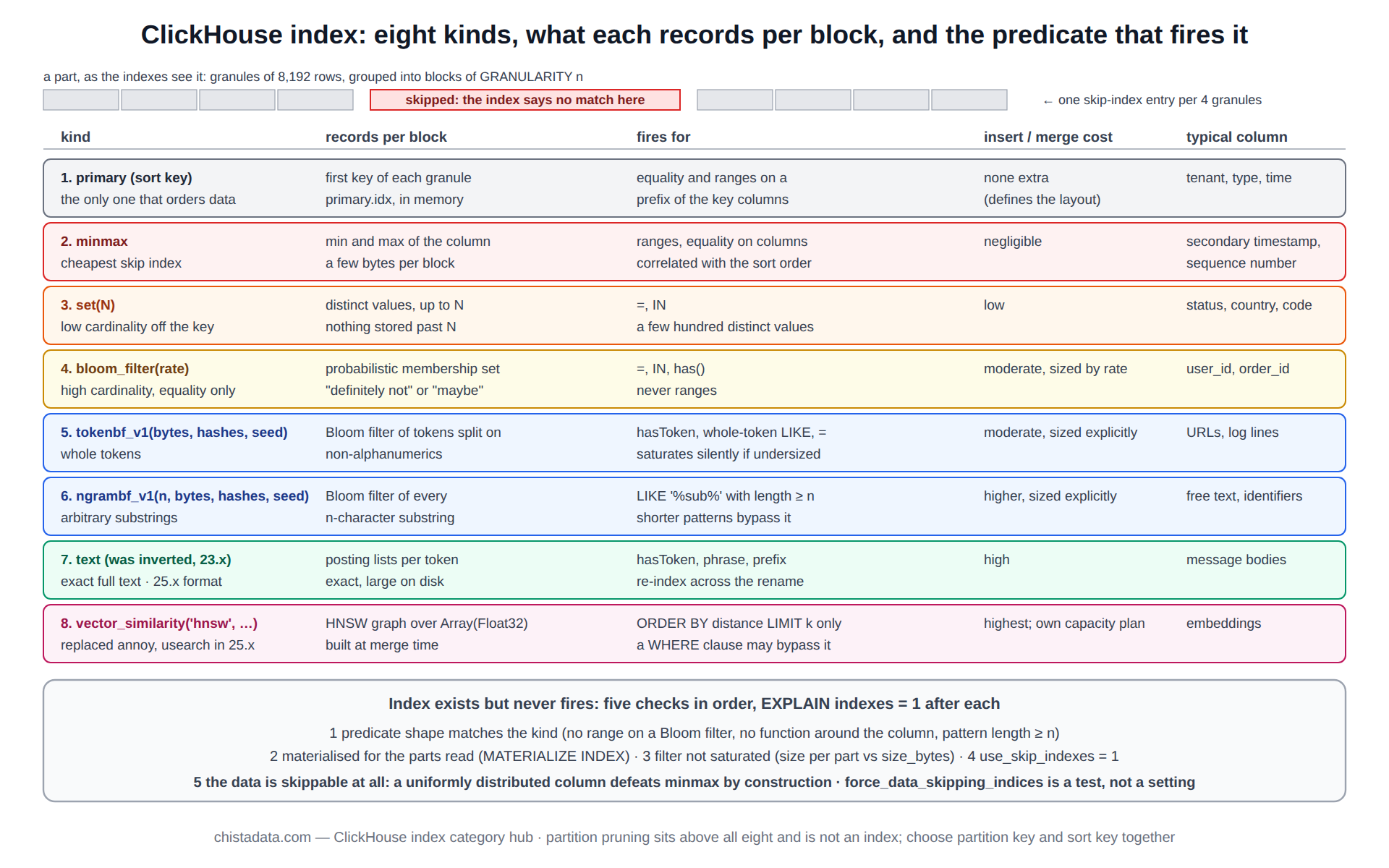 ClickHouse index diagram: eight index kinds from the primary sparse index through minmax, set, Bloom filter, token and n-gram Bloom filters, the text index and the vector similarity index, with what each records, the predicate that fires it, and its insert cost