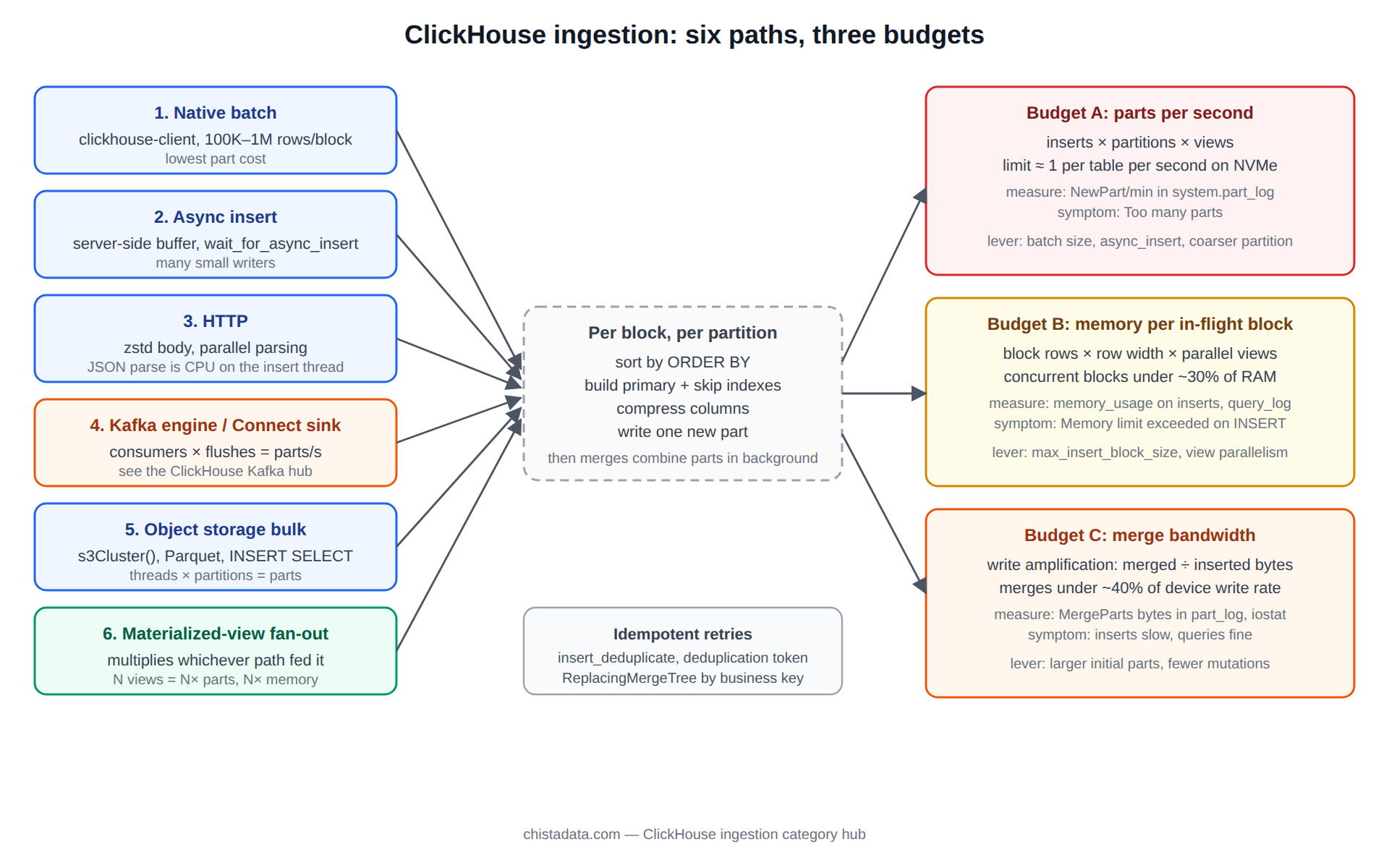 ClickHouse ingestion paths and budgets: six insert paths (native batch, async insert, HTTP, Kafka engine, object storage bulk load, materialized view fan-out) converging on the part budget, memory budget and merge capacity of a MergeTree table