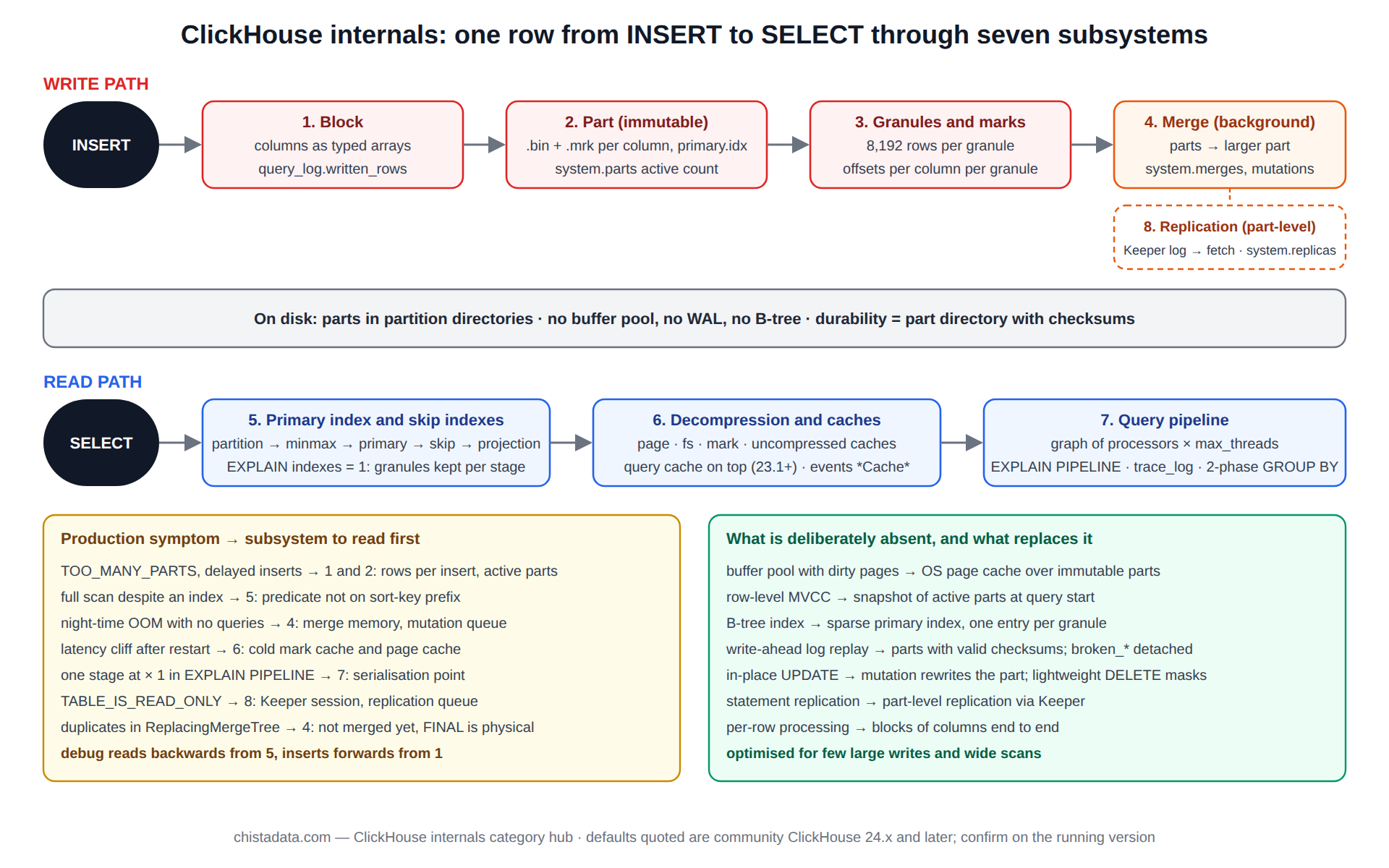 ClickHouse internals diagram tracing a row from INSERT to SELECT through block, part, granule, merge, index, cache and pipeline subsystems