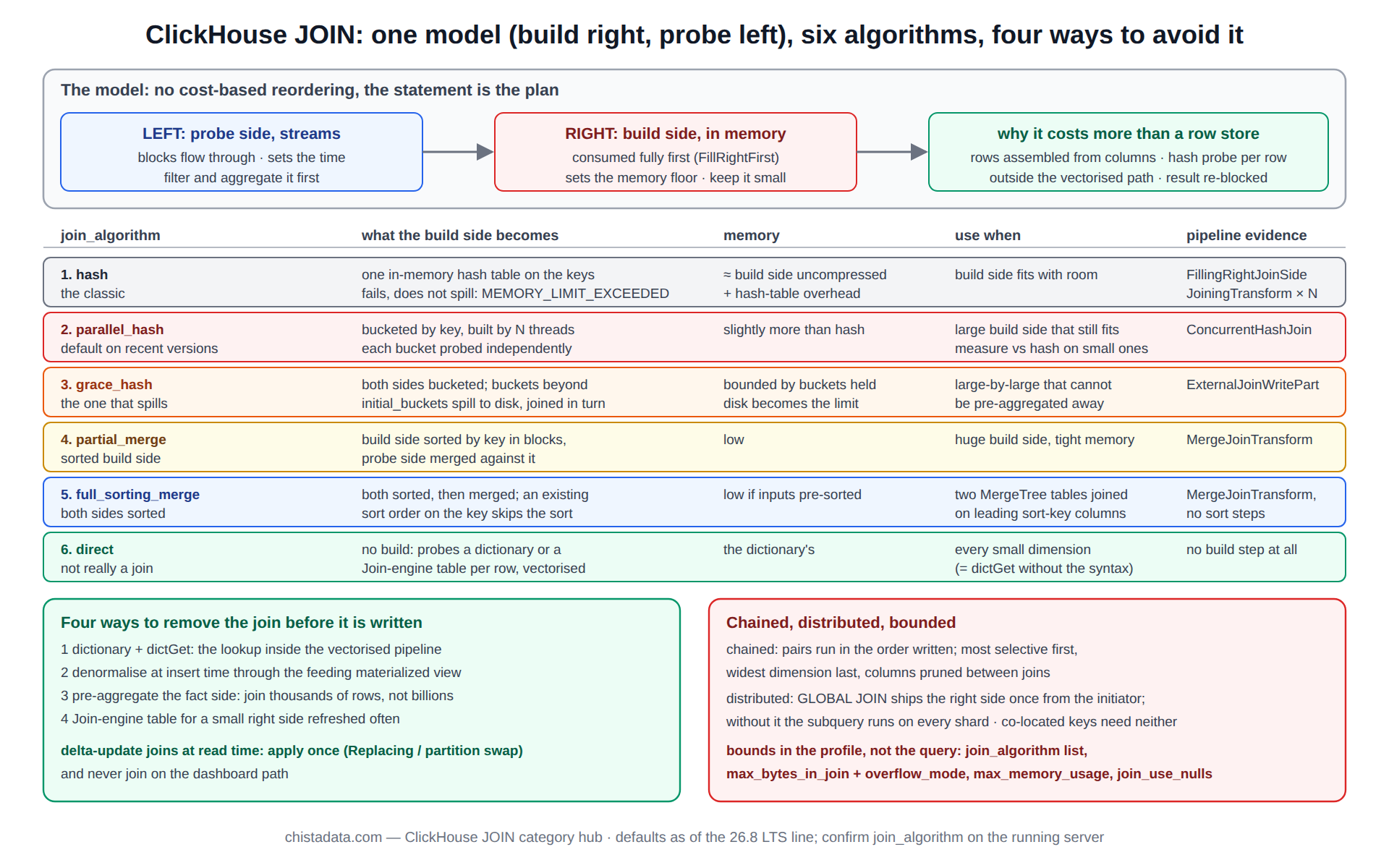 ClickHouse JOIN diagram: the build-right, probe-left model shared by every join, six algorithms from hash and parallel hash through grace hash, partial merge and full sorting merge to direct, with the memory model and the case for each, and the four substitutes that remove a join