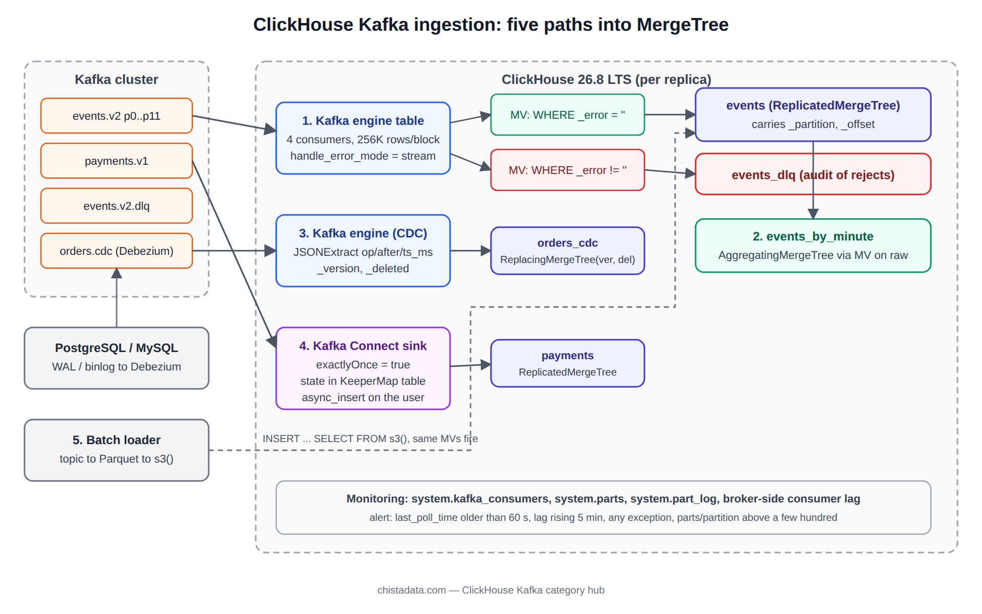 ClickHouse Kafka ingestion topology: Kafka partitions consumed by the Kafka table engine, fanned out through materialized views into a MergeTree table, a dead-letter table and an aggregate table, with Debezium CDC and Kafka Connect sink as alternative paths
