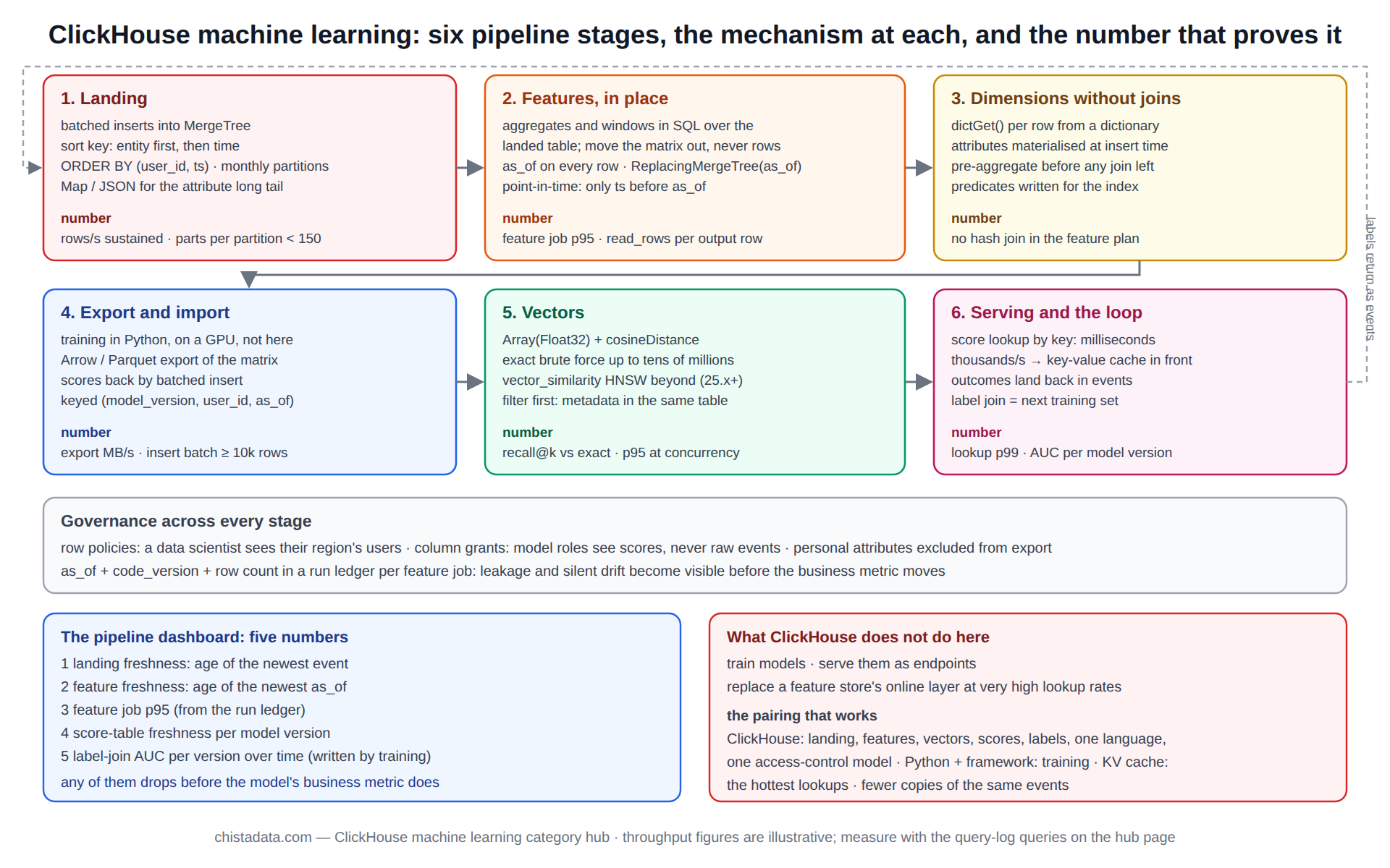 ClickHouse machine learning diagram: a six-stage pipeline from landing events through feature computation in SQL, dictionary lookups, training-set export and score import, vector similarity search, to serving and the label feedback loop, with governance across all stages