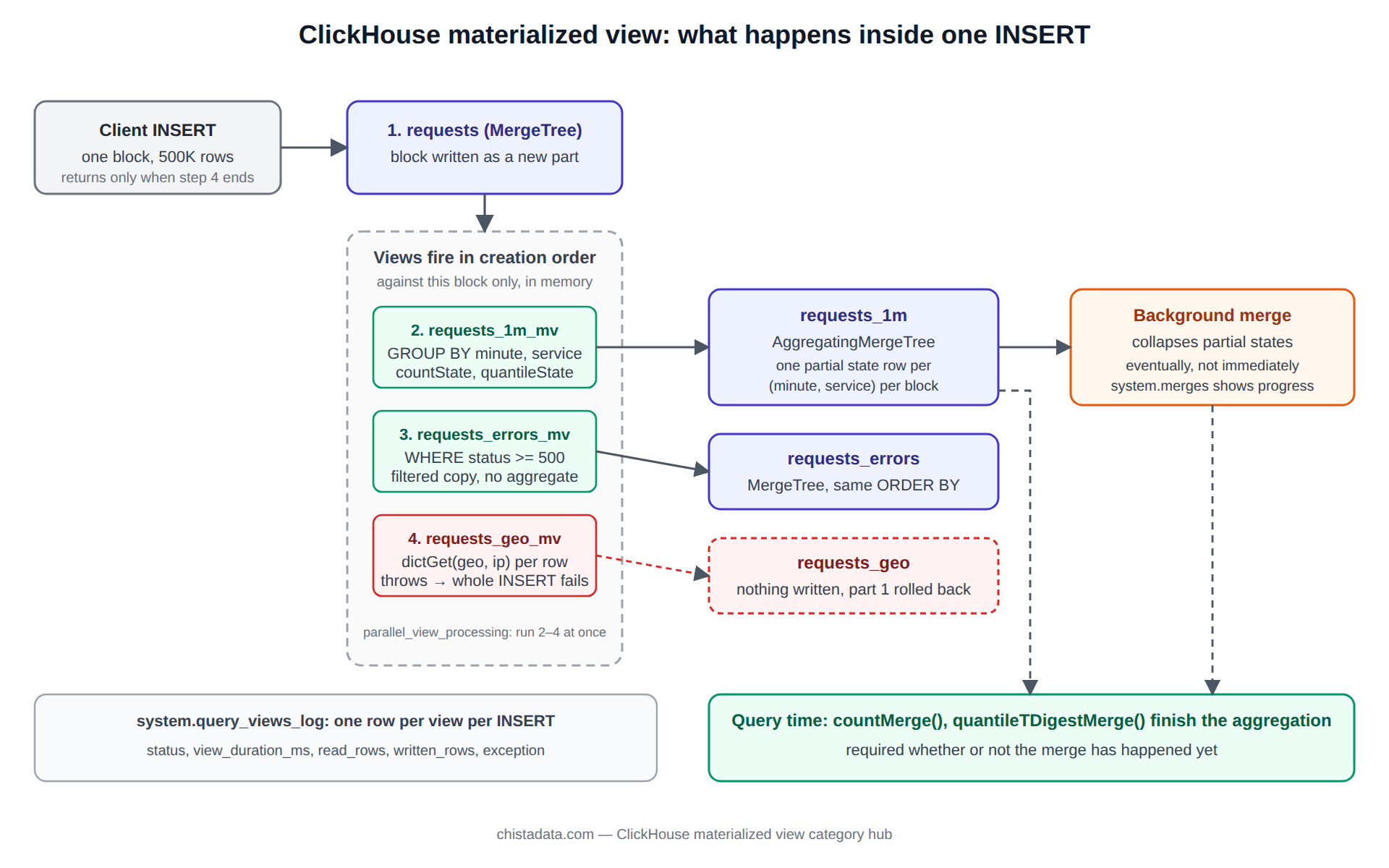 ClickHouse materialized view insert path: an insert block written to the source MergeTree table triggers three views in creation order, each transforming the block into a TO target table, with the query-time Merge step shown on the AggregatingMergeTree target