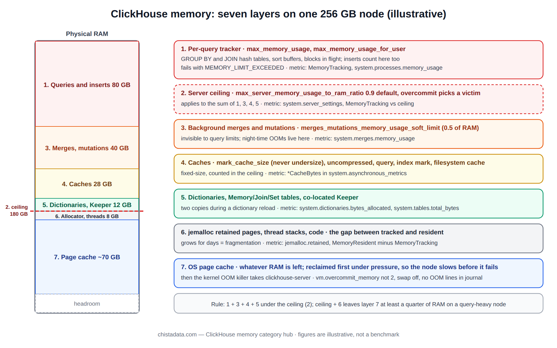 ClickHouse memory model in seven layers: per-query tracker, per-user and server limits, background merges and mutations, caches, dictionaries and in-memory tables, allocator overhead, and the OS page cache, with the setting and metric that governs each