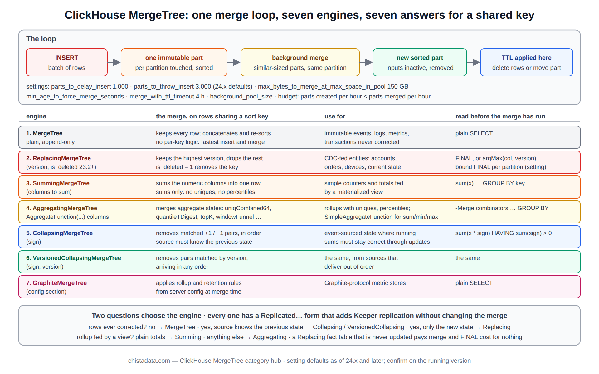 ClickHouse MergeTree diagram: the merge loop from insert to part to background merge, the settings that govern it, and the seven engines as seven answers to what a merge does with rows that share a key, each with its use and read pattern