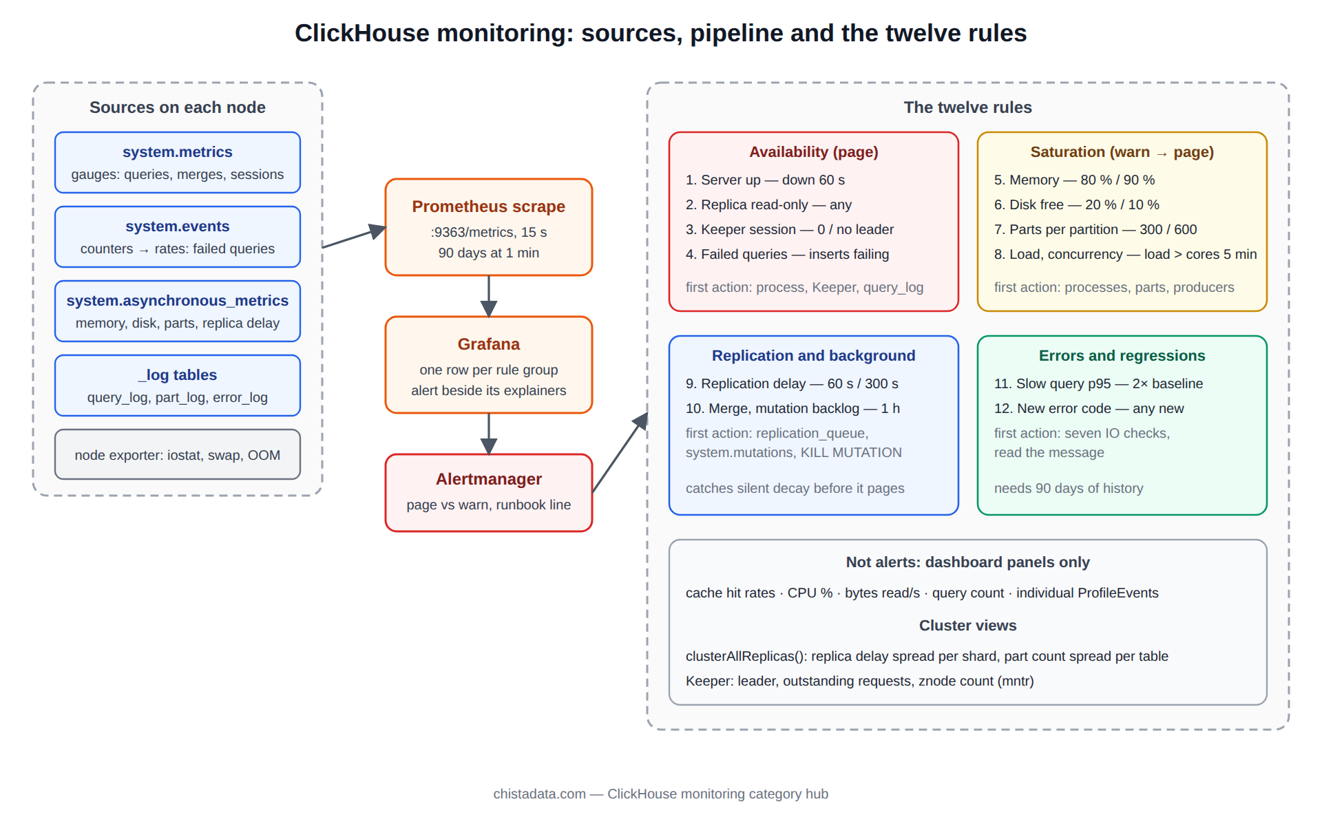 ClickHouse monitoring architecture: system.metrics, system.events, system.asynchronous_metrics and the log tables feeding a Prometheus scrape and a Grafana dashboard, with the twelve alert rules grouped into availability, saturation, errors and replication