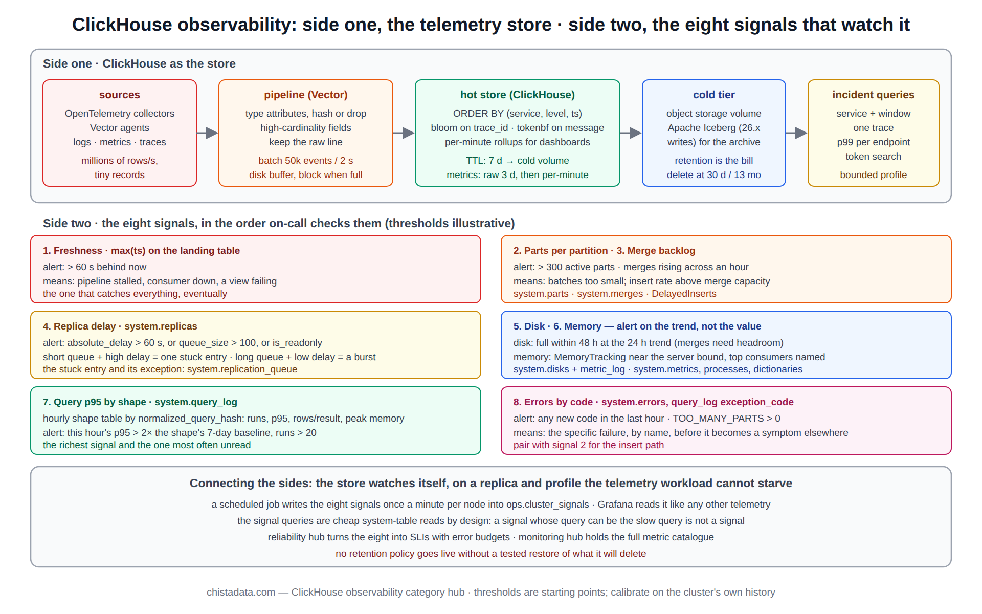 ClickHouse observability diagram: side one, ClickHouse as the telemetry store with the pipeline, schema, retention tiers and capacity inputs; side two, the eight signals that watch the cluster itself, from freshness and parts through replica delay, disk, memory and query p95 to errors, each with its system table and threshold