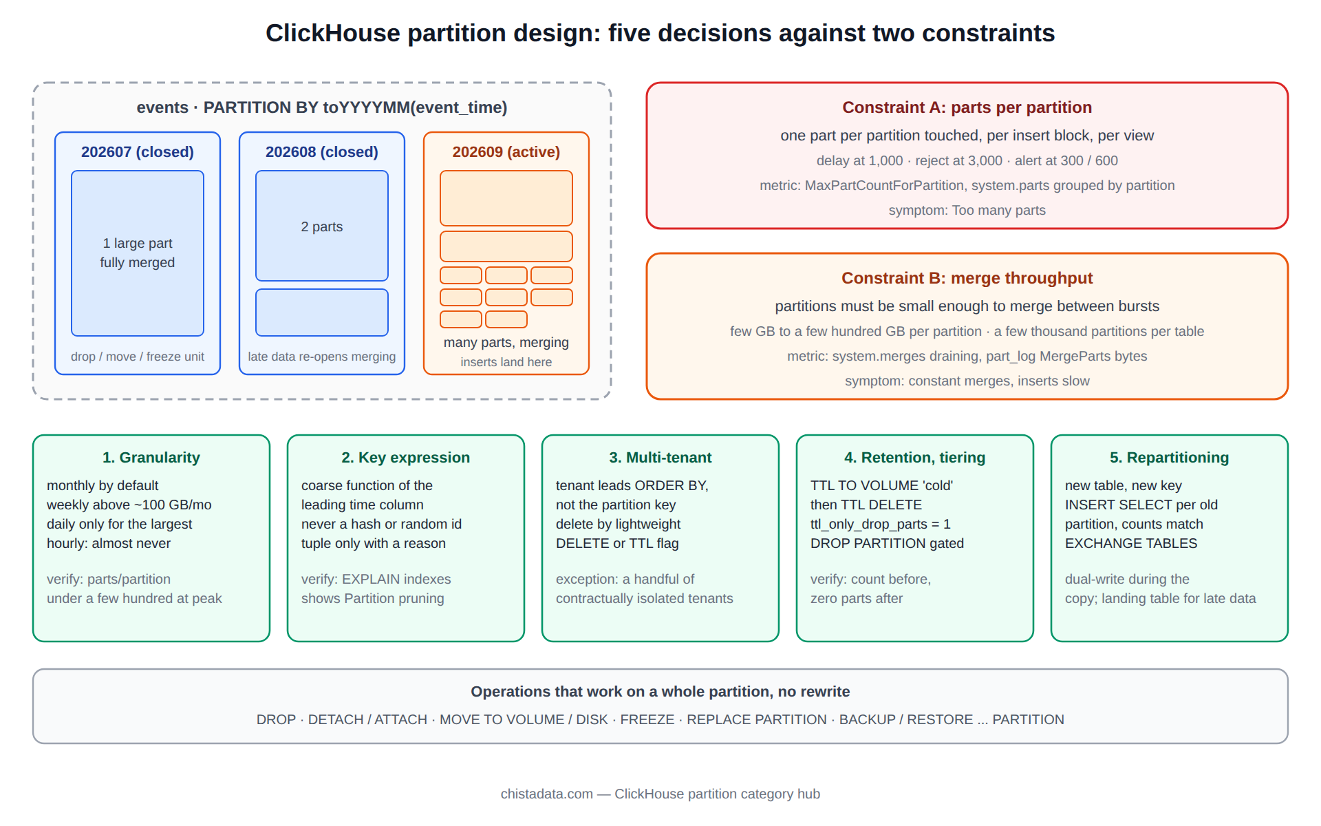 ClickHouse partition design decisions: granularity, key expression, multi-tenant layout, retention and tiering operations by partition, and the repartitioning procedure, shown against the parts-per-partition and merge constraints