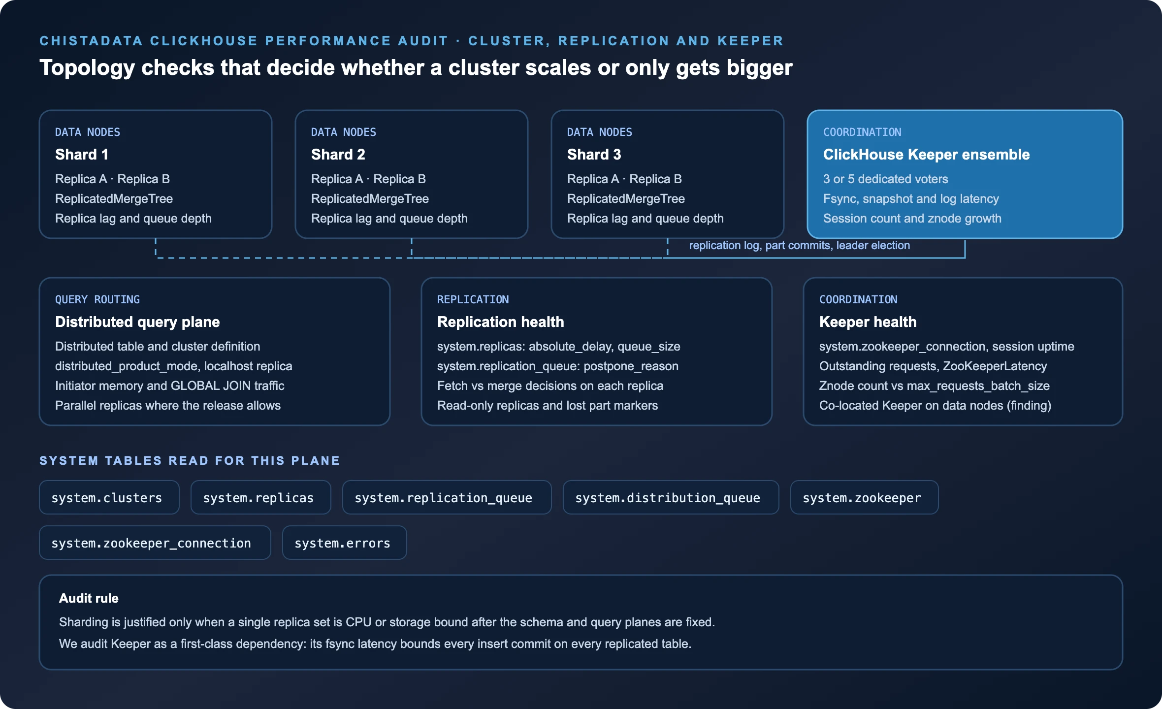 ClickHouse performance audit of cluster topology: shards with ReplicatedMergeTree replicas, ClickHouse Keeper ensemble, distributed query routing, replication health and Keeper health checks