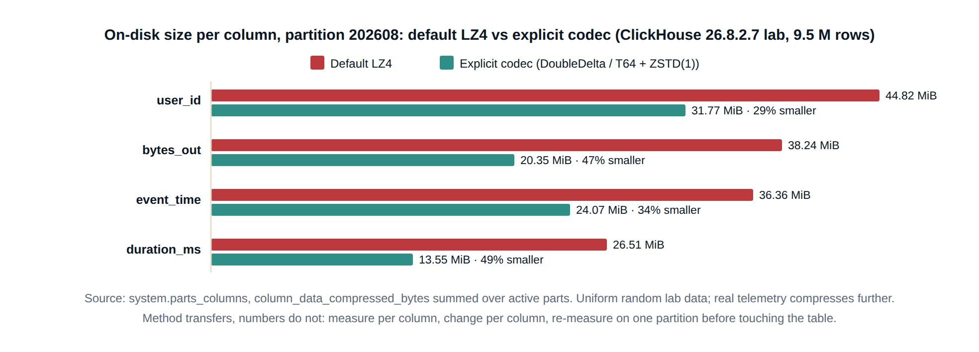 ClickHouse performance audit codec comparison on 26.8: on-disk size per column for default LZ4 versus explicit DoubleDelta, T64 and ZSTD codecs
