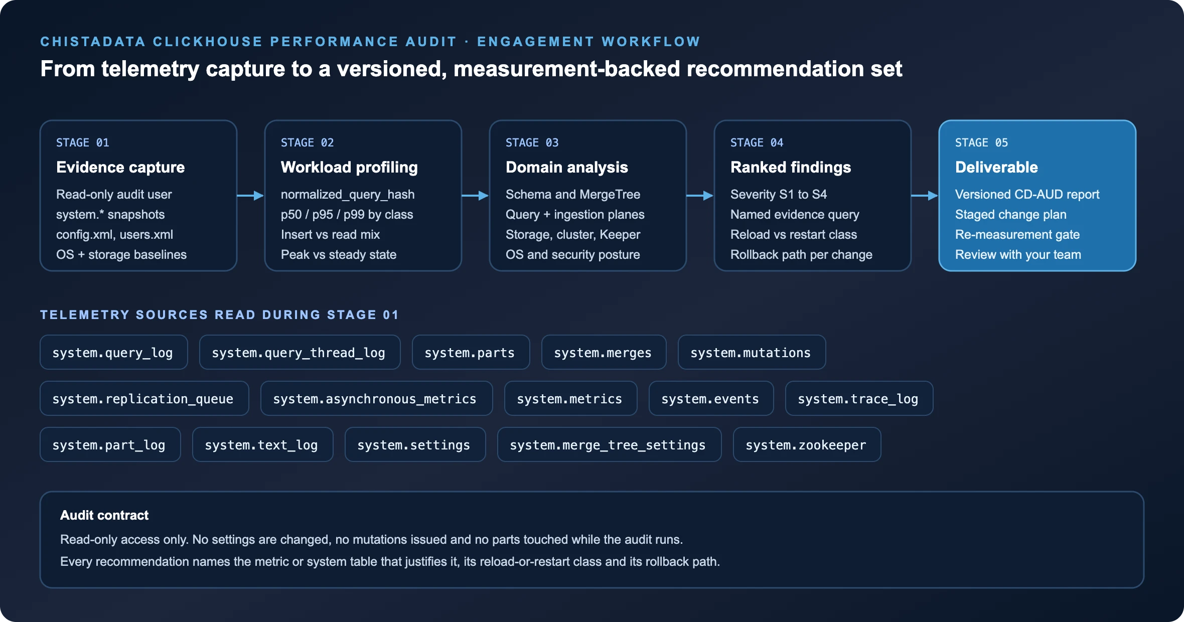 ClickHouse performance audit engagement workflow: evidence capture from system tables, workload profiling, nine-domain analysis, ranked findings and a versioned CD-AUD deliverable