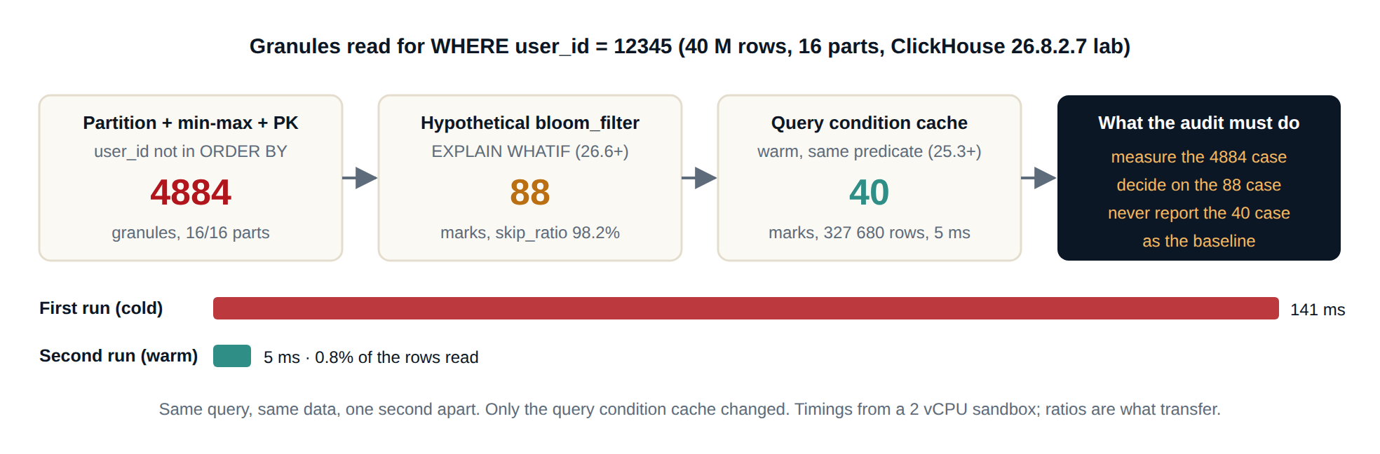 ClickHouse performance audit granule pruning ladder: 4884 granules with no usable index, 88 marks with a hypothetical bloom filter, 40 marks with the query condition cache warm