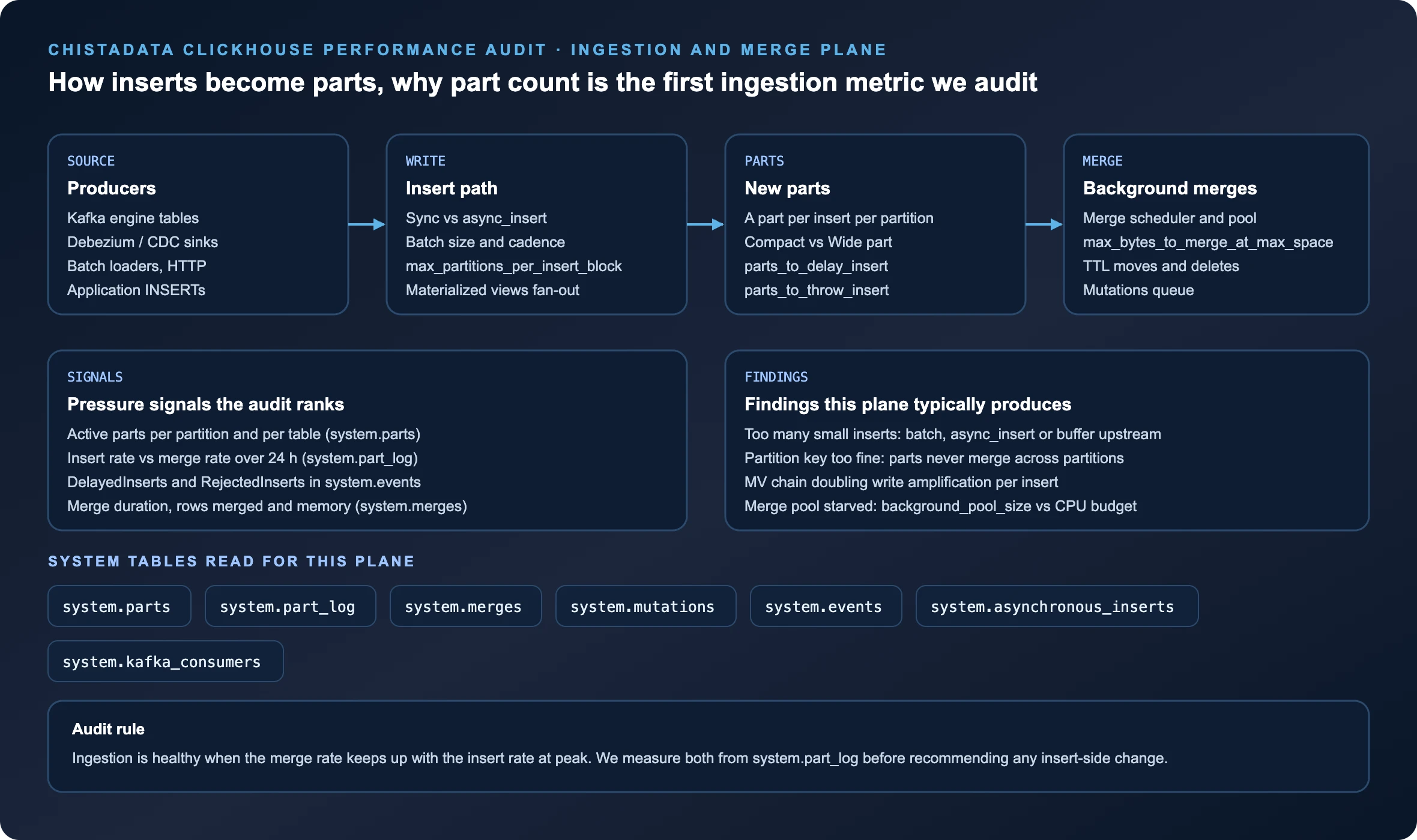 ClickHouse performance audit of the ingestion and merge plane: producers, insert path, new parts and background merges with the pressure signals ranked from system.parts and system.part_log