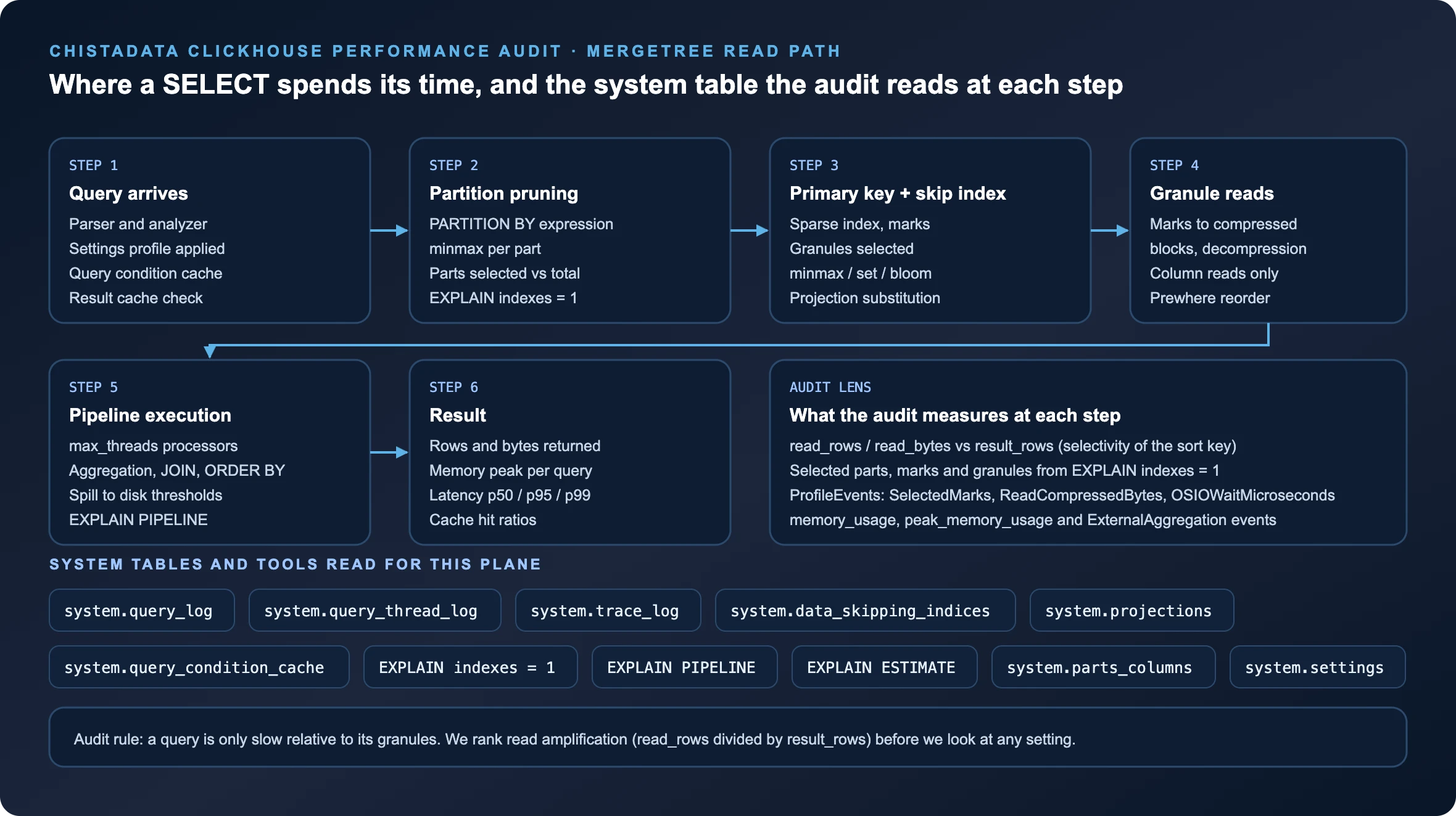 ClickHouse performance audit of the MergeTree read path: partition pruning, primary key and skip index selection, granule reads and pipeline execution with the system tables measured at each step