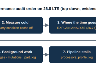 ClickHouse performance audit order on 26.8 LTS: rank the workload in system.query_log, measure cold, EXPLAIN ANALYZE, pruning and indexes, storage shape, background work, pipeline stalls, then settings