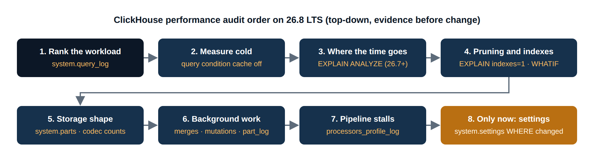 ClickHouse performance audit order on 26.8 LTS: rank the workload in system.query_log, measure cold, EXPLAIN ANALYZE, pruning and indexes, storage shape, background work, pipeline stalls, then settings