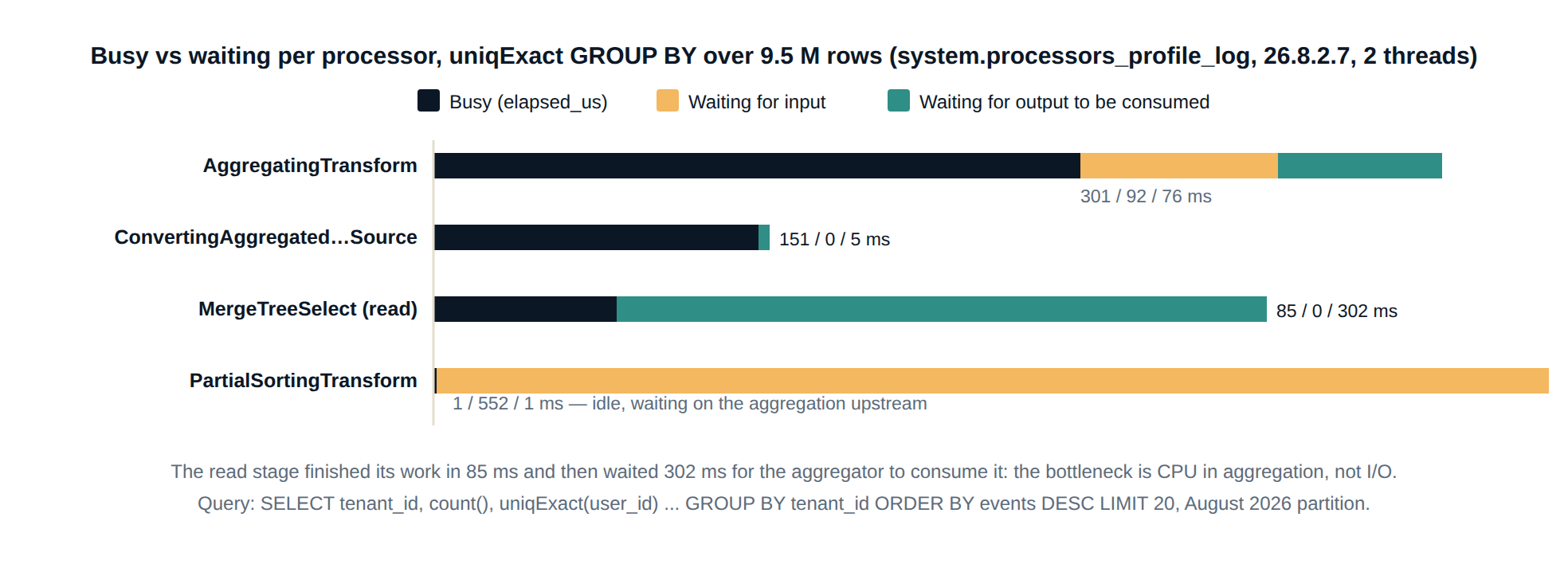 ClickHouse performance audit pipeline stalls: busy versus waiting time per processor from system.processors_profile_log for a uniqExact GROUP BY on 26.8