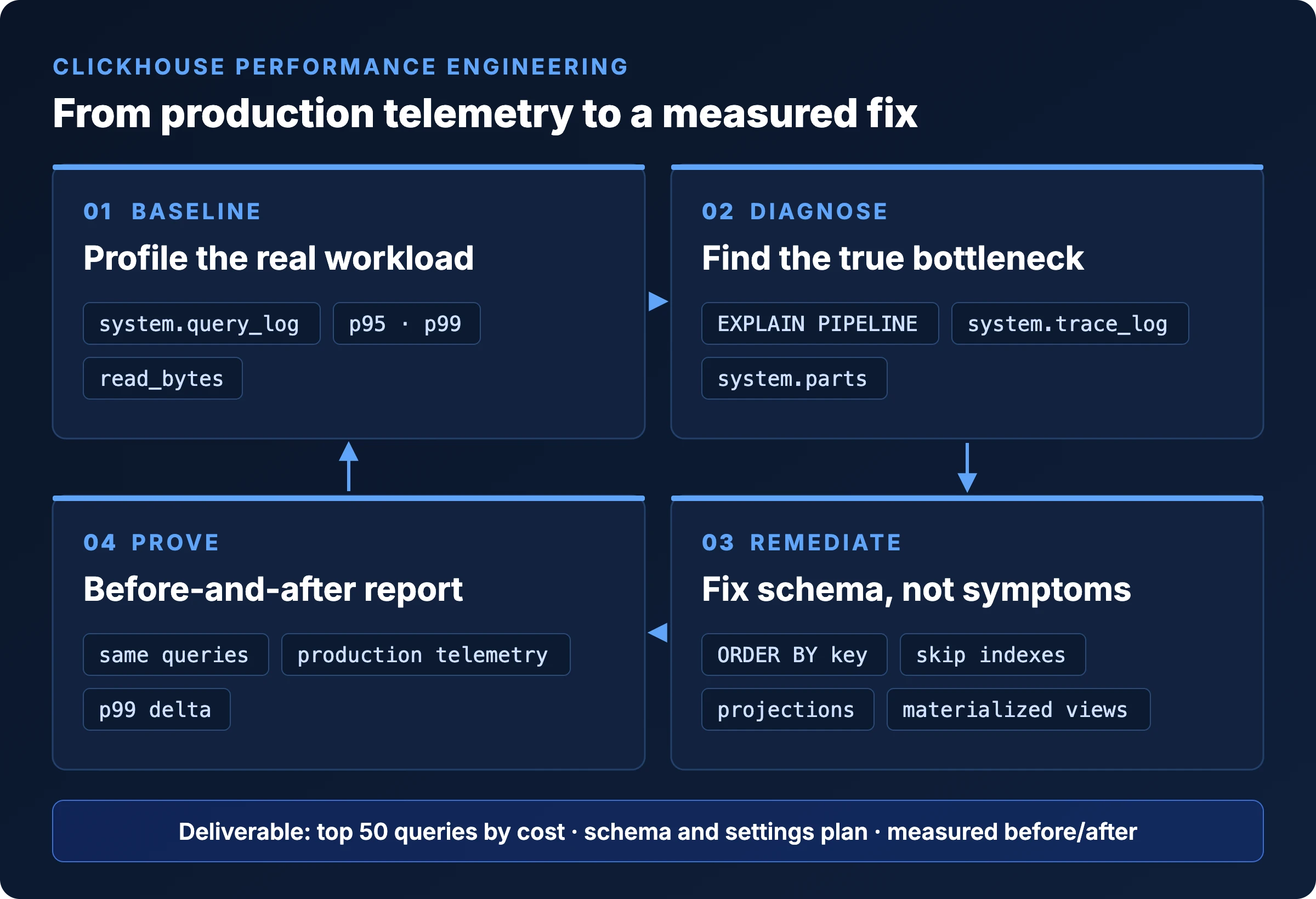 ClickHouse Performance Tuning and Optimization by ChistaDATA