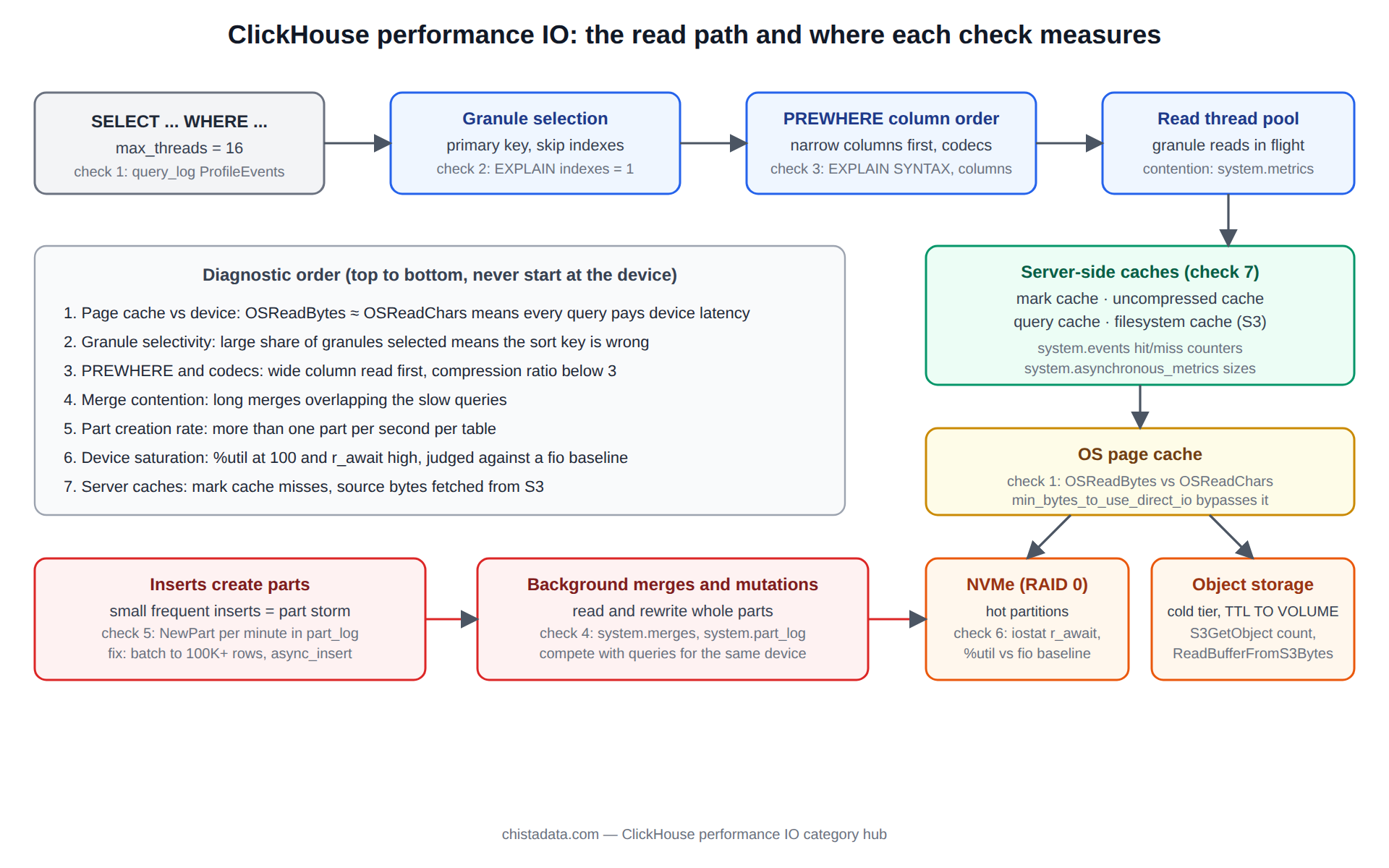 ClickHouse performance IO read path: query threads request granules, the mark cache and uncompressed cache are consulted, misses go to the OS page cache, then to NVMe or object storage, with background merges competing for the same device bandwidth