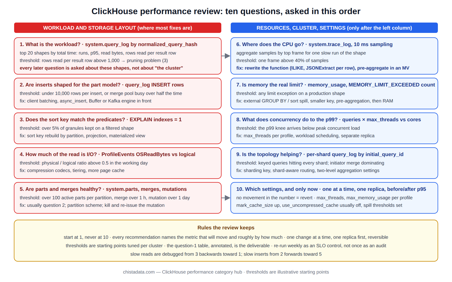 ClickHouse performance review diagram: ten questions in order from workload and inserts through pruning, I/O, parts, CPU, memory, concurrency and topology to settings, each with its evidence and threshold