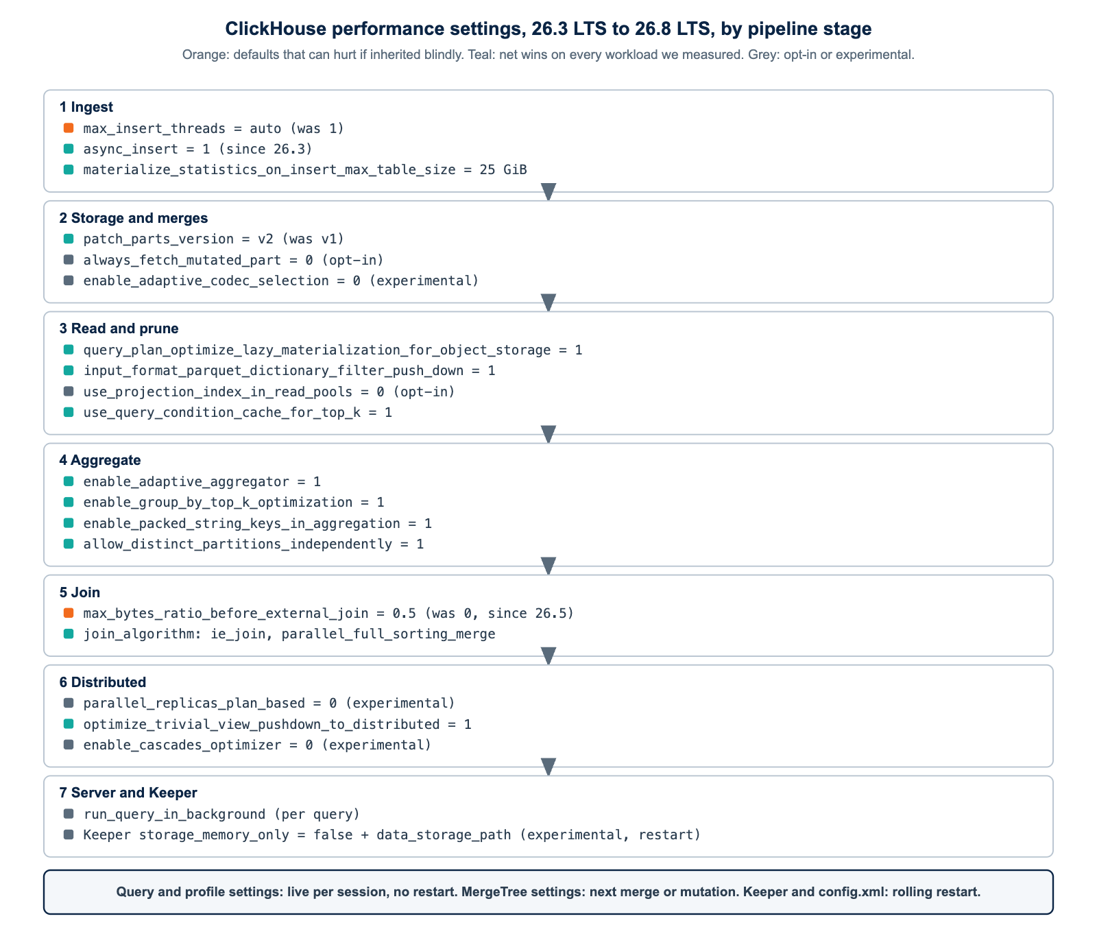 ClickHouse performance settings that changed between 26.3 LTS and 26.8 LTS mapped onto the execution pipeline: ingest, storage and merges, read and prune, aggregate, join, distributed, server and Keeper