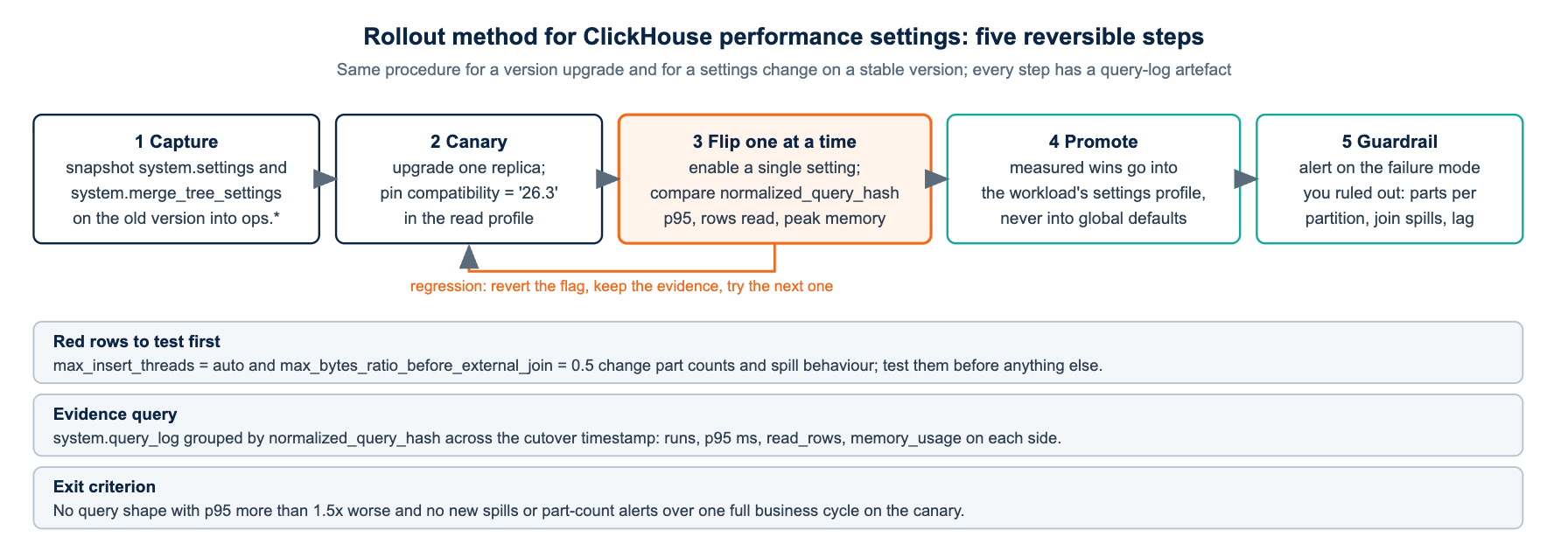 Five-step rollout method for ClickHouse performance settings: capture the baseline, canary with compatibility pinned, flip one setting at a time, promote measured wins into profiles, add a guardrail alert