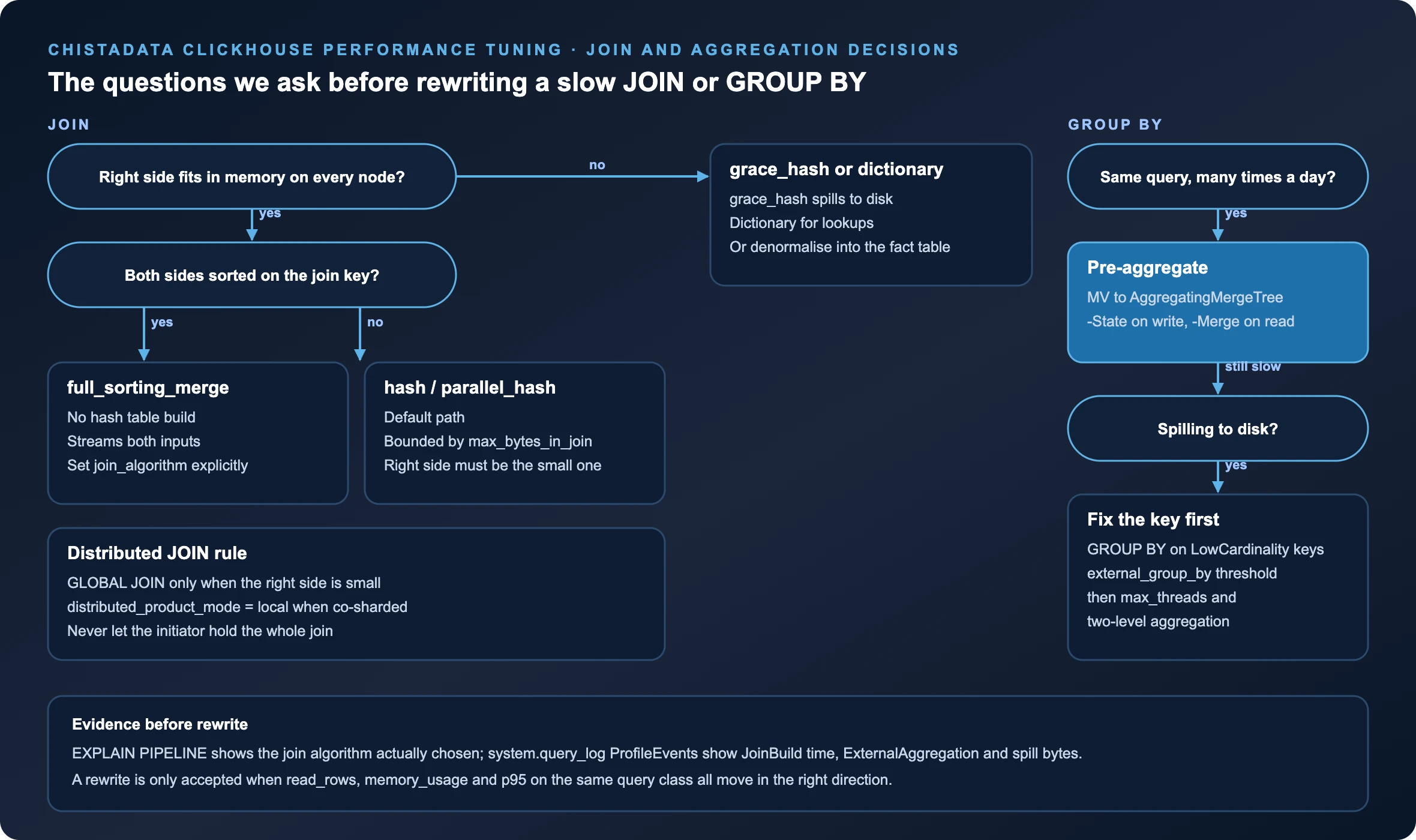 ClickHouse performance tuning decision flow for slow JOIN and GROUP BY: hash, parallel_hash, full_sorting_merge, grace_hash, dictionaries, distributed JOIN rules and pre-aggregation