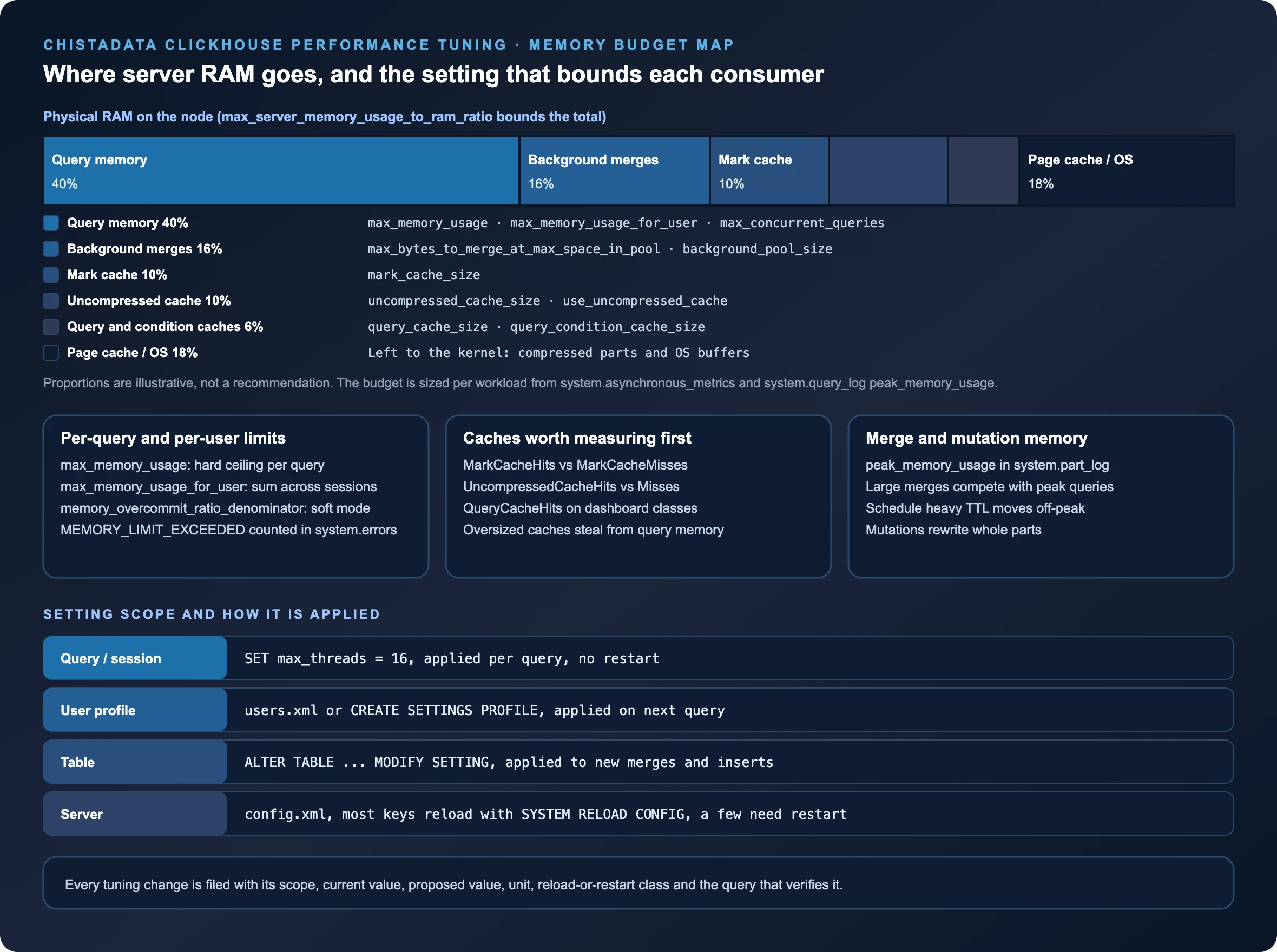 ClickHouse performance tuning memory budget map: query memory, background merges, mark cache, uncompressed cache, query caches and page cache with the settings that bound each and their scope