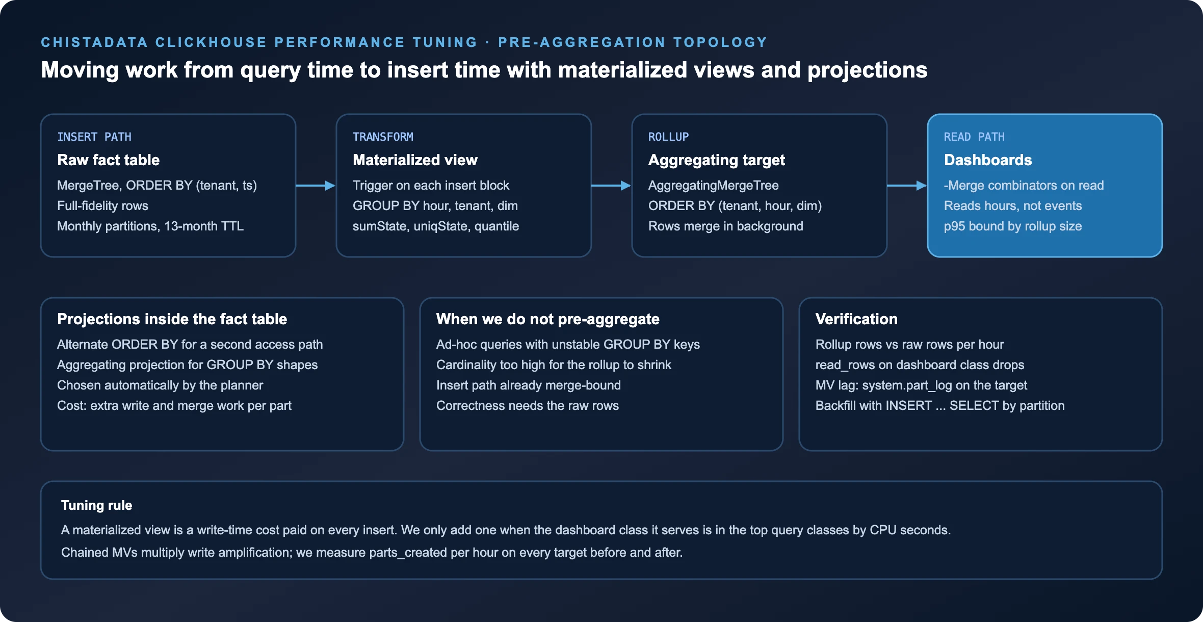 ClickHouse performance tuning pre-aggregation topology: raw MergeTree fact table, materialized view, AggregatingMergeTree rollup and dashboard read path with projections and verification