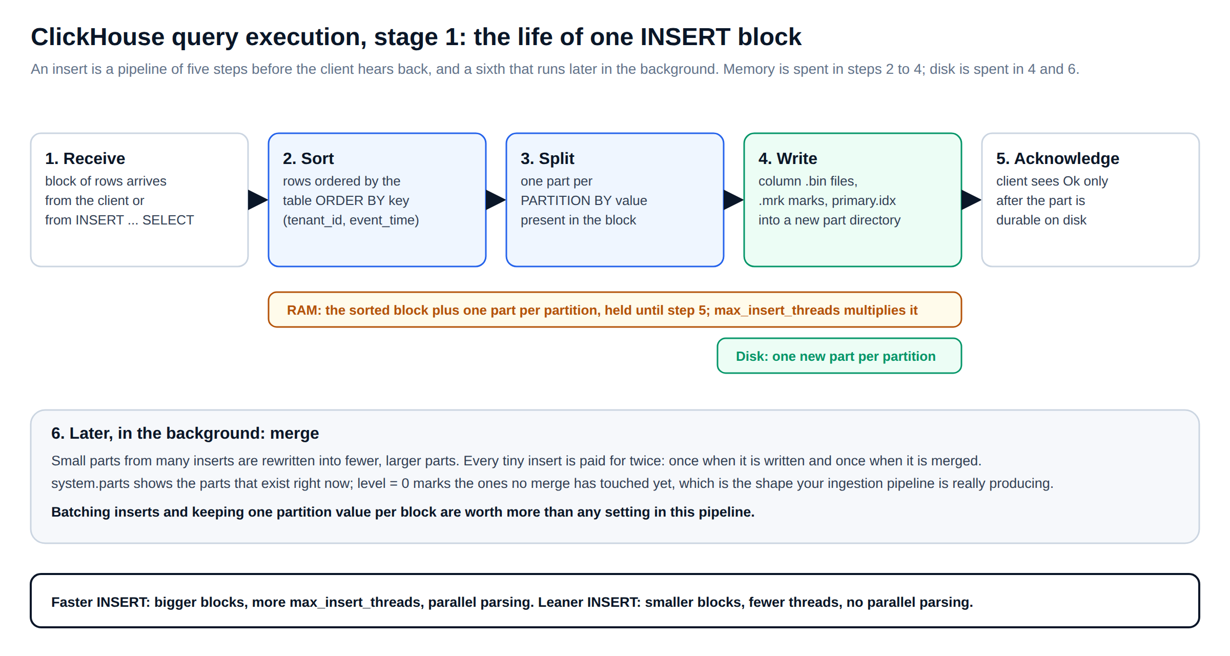 ClickHouse query execution stage 1: the six steps in the life of one INSERT block, from receive and sort to write, acknowledge and background merge