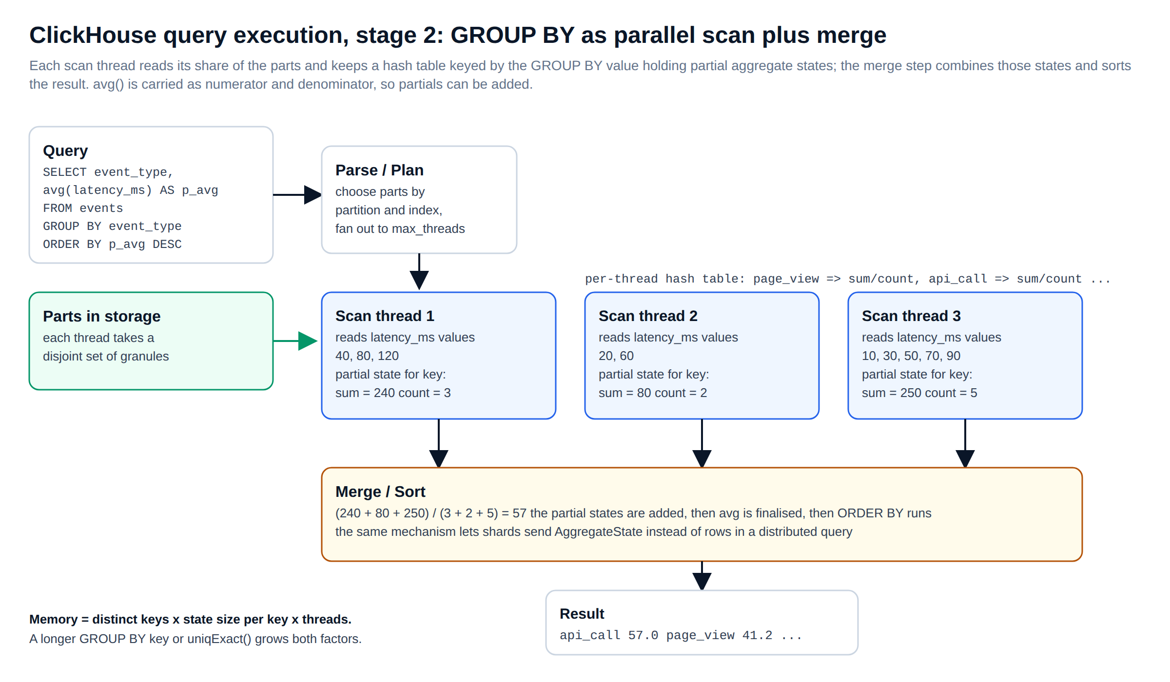 ClickHouse query execution stage 2: three scan threads each holding partial aggregate states for a GROUP BY, merged into one result