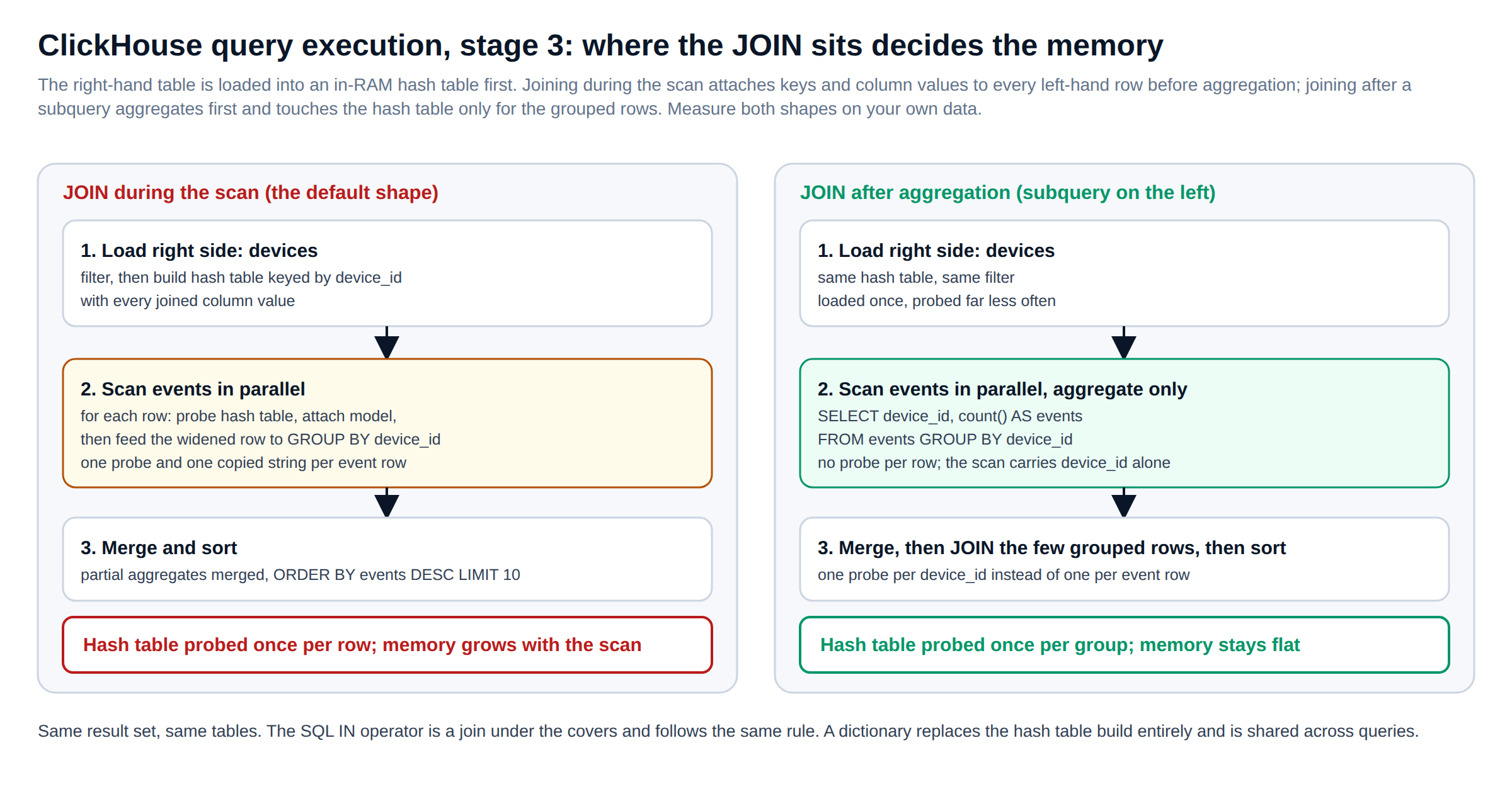 ClickHouse query execution stage 3: joining during the scan versus joining after aggregation through a subquery