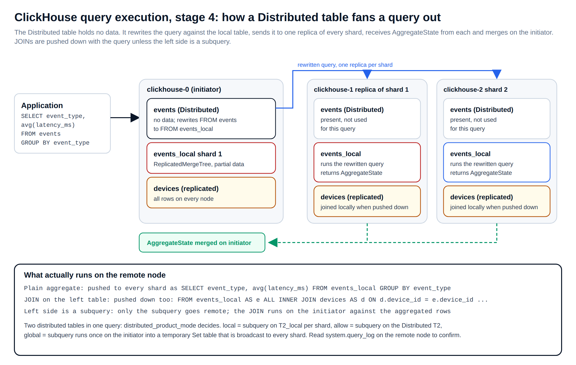 ClickHouse query execution stage 4: a Distributed table rewrites the query against events_local, sends it to one replica per shard, and merges the AggregateState returned by each on the initiator