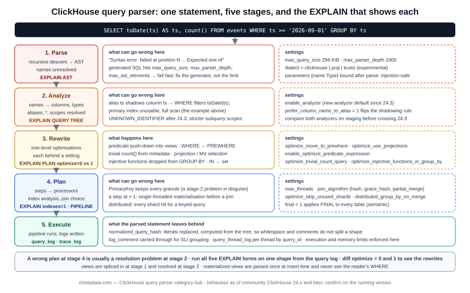 ClickHouse query parser diagram: one statement passing through parse, analyze, rewrite, plan and execute stages, with the EXPLAIN form that exposes each stage and the settings that change it