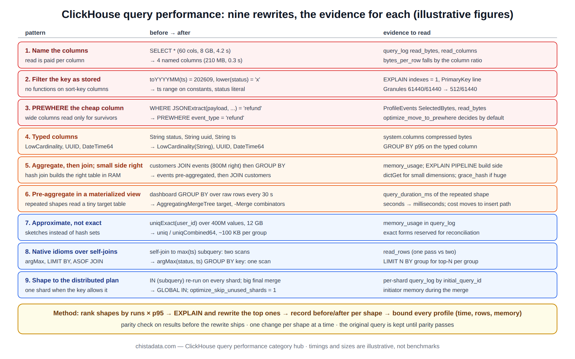 ClickHouse query performance diagram: nine rewrite patterns from column pruning and key predicates through PREWHERE, types, joins, materialized views, approximation, idioms and distributed shaping, each with the plan evidence that proves it