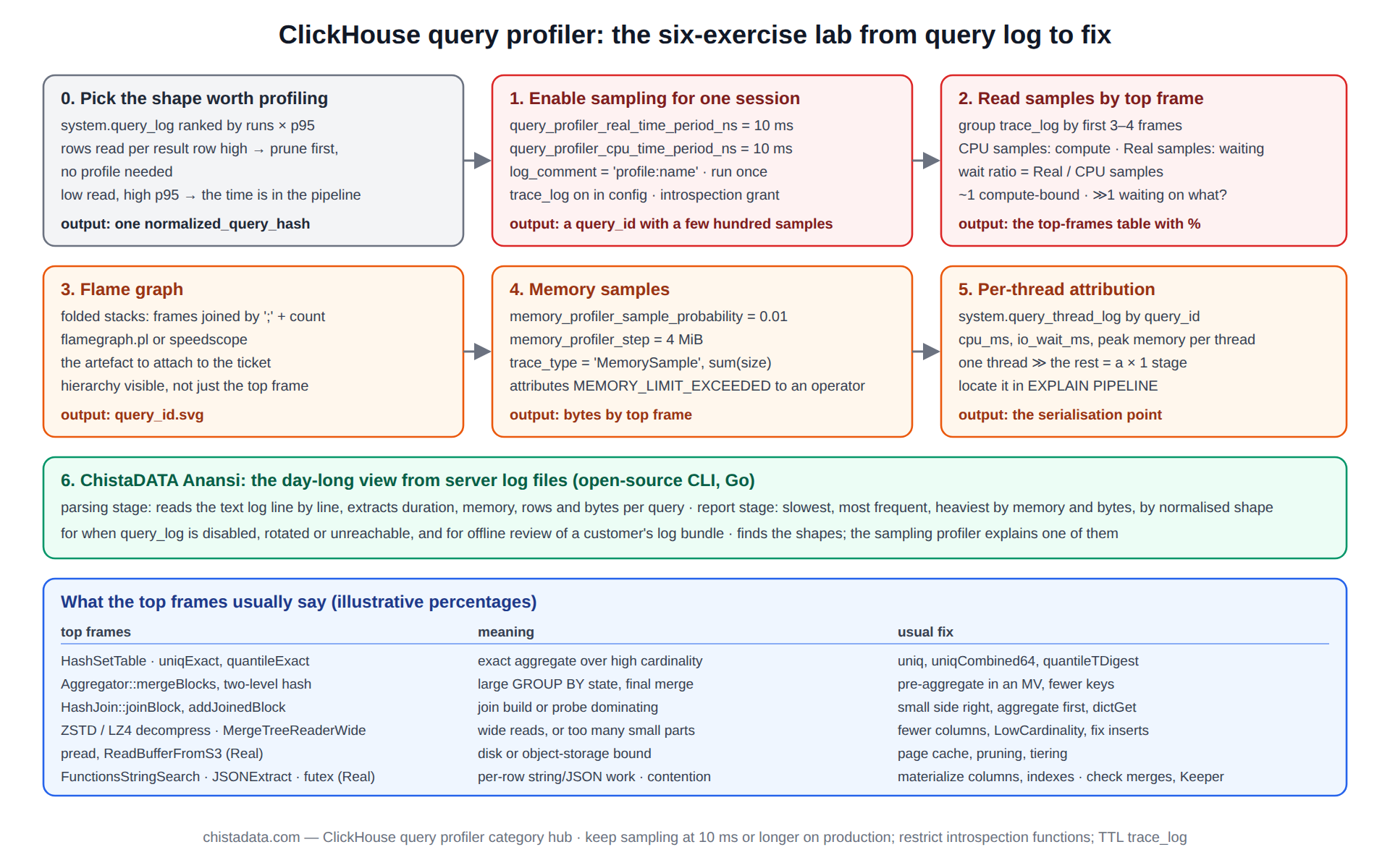 ClickHouse query profiler diagram: six lab exercises from enabling sampling through reading trace_log by top frame, building a flame graph, memory samples, per-thread attribution and the Anansi log-based profiler, with the most common findings