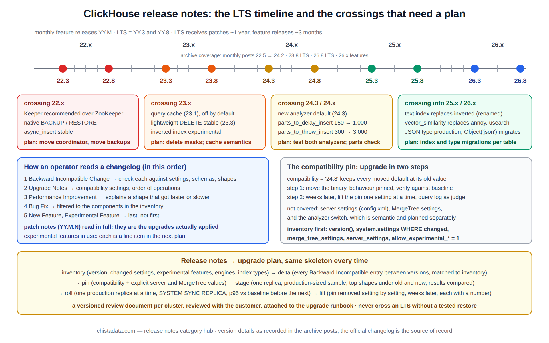ClickHouse release notes diagram: the monthly and LTS release cadence from 22.x to 26.x on a timeline, with the behaviour boundaries at each LTS crossing and the reading order for a changelog