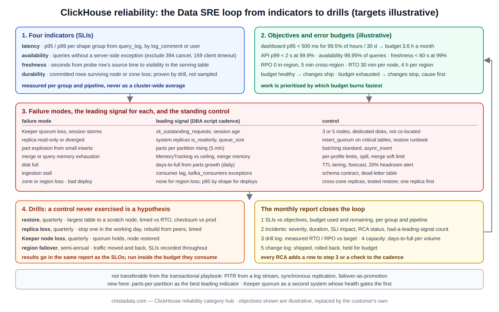 ClickHouse reliability framework diagram: four SLIs feeding objectives and error budgets, the failure modes that threaten them, the controls that defend them and the quarterly drills that prove the controls
