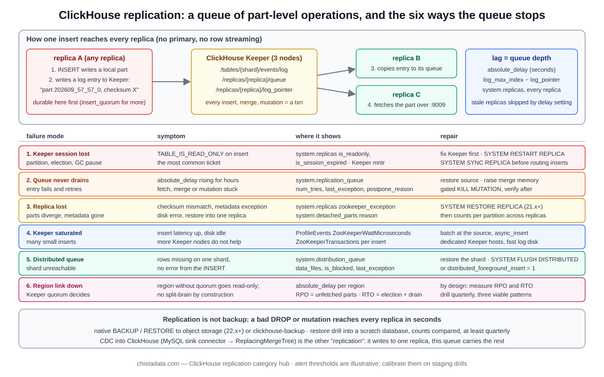 ClickHouse replication diagram: how an insert travels through the Keeper log to every replica's queue, and the six failure modes of that queue with the symptom, the system table that shows it and the repair for each