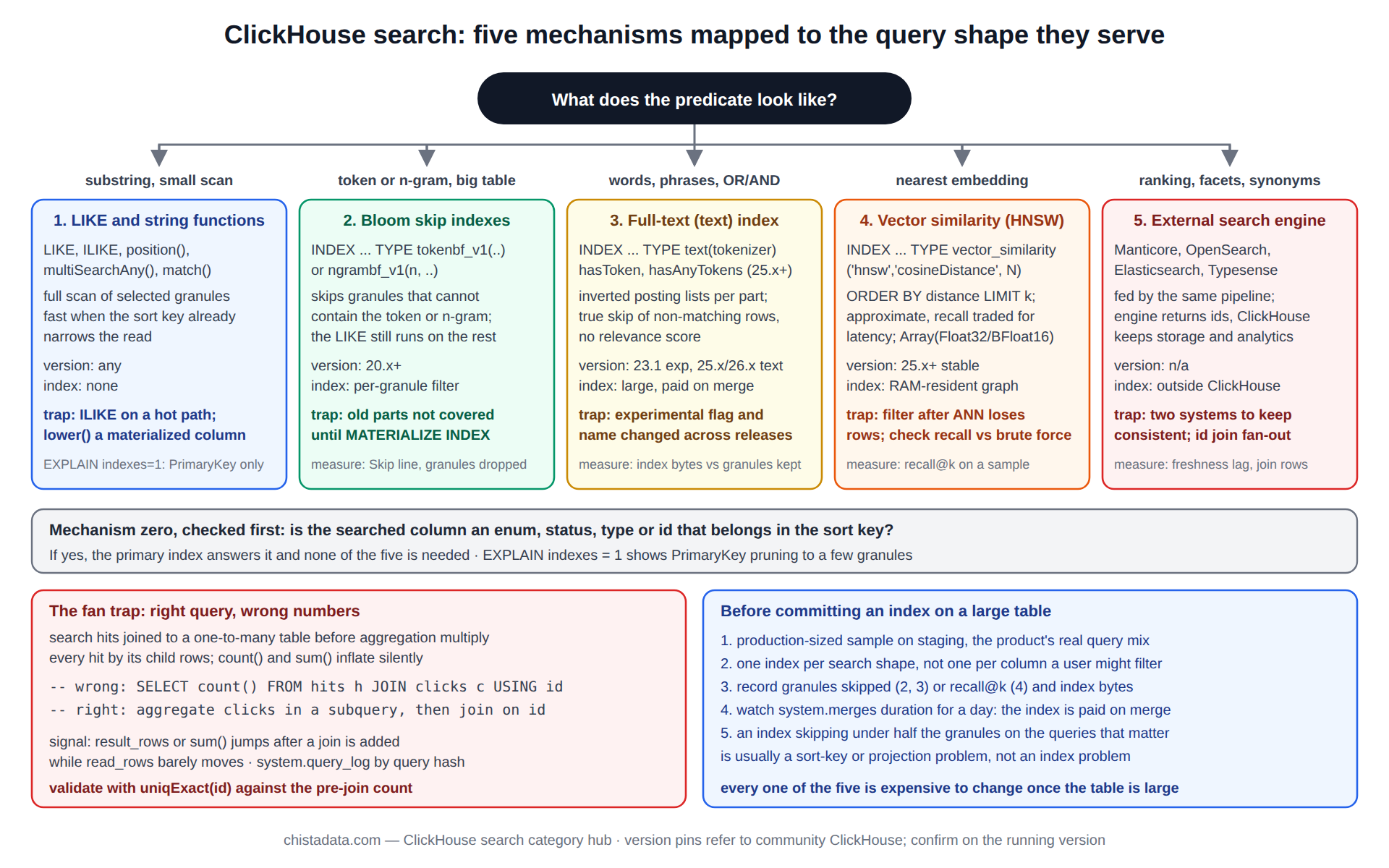ClickHouse search mechanism map: five approaches (LIKE and string functions, token and n-gram bloom skip indexes, the full-text text index, vector similarity index over embeddings, and external engines such as Manticore or Elasticsearch) arranged by query shape and selectivity with the version each requires