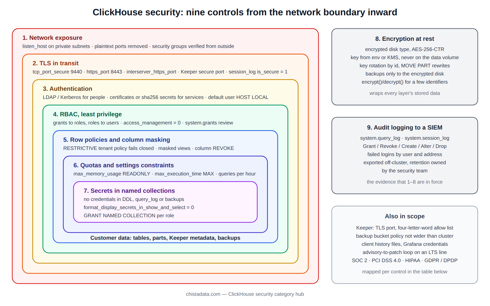 ClickHouse security control layers from the outside in: network exposure, TLS, authentication, RBAC, row and column policies, quotas and settings constraints, secrets in named collections, encryption at rest, and audit logging feeding a SIEM