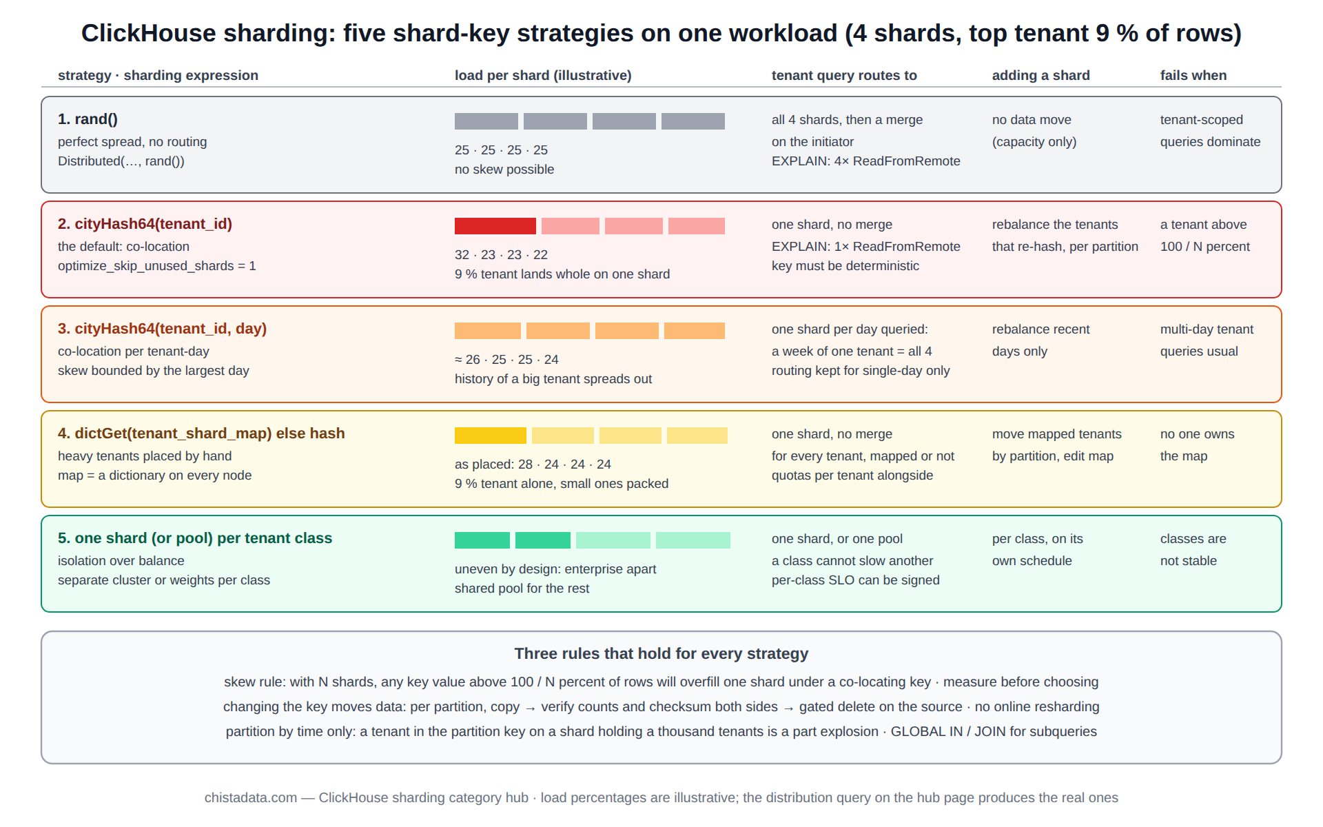 ClickHouse sharding diagram: five shard-key strategies compared on one workload, from random spread through tenant hash, composite tenant-day hash and an explicit tenant-to-shard map to per-class shards, with routing, skew, rebalancing cost and failure mode for each