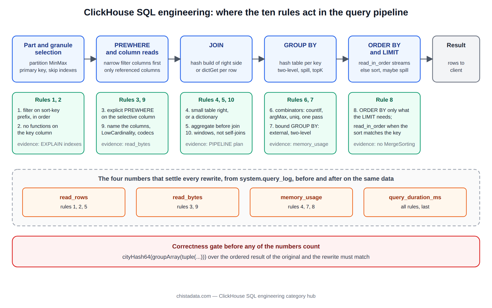 ClickHouse SQL engineering rewrite rules mapped onto the query pipeline: primary-key pruning, PREWHERE, column reads, JOIN strategy, GROUP BY and ORDER BY memory, and the EXPLAIN and query_log evidence for each