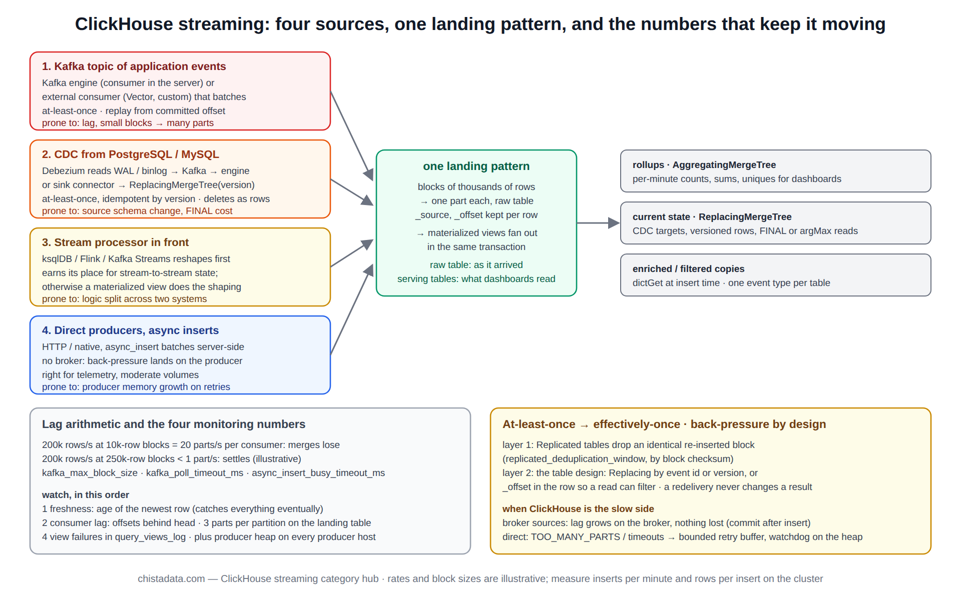 ClickHouse streaming diagram: four sources, a Kafka topic, change data capture through Debezium, a stream-processing layer and direct producers with async inserts, all feeding one landing pattern of raw table and materialised views, with the delivery guarantee, replay behaviour and lag arithmetic for each
